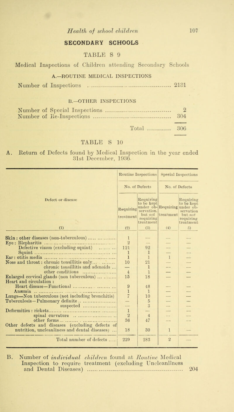 SECONDARY SCHOOLS TABLE S 9 Medical Inspections of Children attending Secondary Schools A.—ROUTINE MEDICAL INSPECTIONS Number of Inspections 2131 B.—OTHER INSPECTIONS Number of Special Inspections 2 Number of Pie-Inspections 304 Total 306 TABLE S 10 A. Return of Defects found by Medical Inspection in the year ended 31st December, 1936. Defect or disease (1) Routine Inspections Special Inspections No. of Defects No. of Defects Requiring treatment (2) Requiring to be kept under ob- servation, but not requiring treatment (3) Requiring treatment (4) Requiring to be kept under ob- servation but not requiring treatment 5) Skin : other diseases (noil-tuberculous) 1 _ Eye: Blepharitis 2 — — — Defective vision (excluding squint) 121 92 — — Squint 1 1 — — Ear : otitis media 1 1 1 — Nose and throat: chronic tonsillitis only... 10 21 — — chronic tonsillitis and adenoids ... — 1 — — other conditions 4 1 — — Enlarged cervical glands (non tuberculous) 15 18 — — Heart and circulation : Heart disease—Functional 9 48 — — Aneemia 1 1 — — Lungs—Non tuberculous (not includiug bronchitis) 7 10 — — Tuberculosis—Pulmonary definite — 5 — — suspected — 3 — — Deformities : rickets 1 — — — spinal curvature 2 4 — — other forms 36 47 — — Other defects and diseases (excluding defects of nutrition, uncleanliness and dental diseases; ... 18 30 1 — Total number of defects 229 283 2 — B. Number of individual children found at Routine Medical Inspection to require treatment (excluding Uncleanliness and Dental Diseases) 204