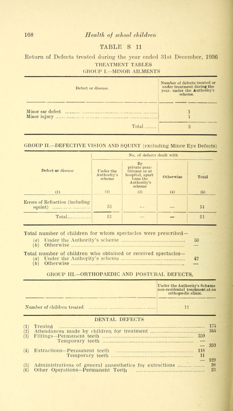 TABLE S 11 Return of Defects treated during the year ended 81st December, 1936 TREATMENT TABLES GROUP I.—MINOR AILMENTS Defect or disease. Number of defects treated or under treatment during the year, under the Authority’s scheme. Minor ear defect Minor injury Total 1 1 o GROUP II.—DEFECTIVE VISION AND SQUINT (excluding Minor Eye Defects) No. of defects dealt with Defect ov disease (1) Under the Authority’s scheme (2) By private prac- titioner or at hospital, apart from the Authority’s scheme (3) Otherwise (4) Total (5) Errors of Refraction (including squint) 51 __ 51 Total 51 — — 51 Total number of children for whom spectacles were prescribed— (a) Under the Authority’s scheme 50 (b) Otherwise — Total number of children who obtained or received spectacles— (a) Under the Authority’s scheme 47 (b) Otherwise — GROUP III.—ORTHOPAEDIC AND POSTURAL DEFECTS.. Under the Authority’s Scheme non-residental treatment at an orthopaedic clinic. Number of children treated 11 DENTAL DEFECTS (1) (2) (3) (4) Treated 174 Attendances made by children for treatment 344 Fillings—Permanent teeth 359 Temporary teeth — — 359 Extractions—Permanent teeth 118 Temporary teeth 11 (5) Administrations of general anaesthetics for extractions (6) Other Operations—Permanent Teeth m 38 33