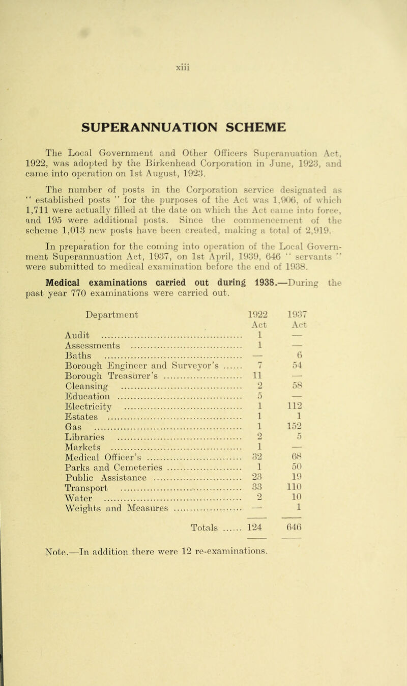 SUPERANNUATION SCHEME The Local Government and Other Officers Superanuation Act, 1922, was adopted by the Birkenhead Corporation in June, 1928, and came into operation on 1st August, 1928. The number of posts in the Corporation service designated as “ established posts ” for the purposes of the Act was l,tXJ6, of which 1,711 were actually filled at the date on which the Act came into force, and 195 were additional posts. Since the commencement of the scheme 1,018 new posts have been created, making a total of 2,919. In preparation for the coming into operation of the Local Govern- ment Superannuation Act, 1987, on 1st April, 1989, 646 “ servants ” were submitted to medical examination before the end of 1938. Medical examinations carried out during 1938.—During the past year 770 examinations were carried out. Department 1922 1987 Act Act Audit 1 — Assessments 1 — Baths — 6 Borough Engineer and Surveyor’s 7 54 Borough Treasurer’s 11 — Cleansing 2 58 Education 5 — Electricity 1 112 Estates 1 1 Gas 1 152 Libraries 2 5 Markets 1 — Medical Officer’s 82 68 Parks and Cemeteries 1 50 Public Assistance 28 19 Transport 83 110 Water 2 10 Weights and Measures — 1 Totals 124 646 Note.—In addition there were 12 re-examinations.