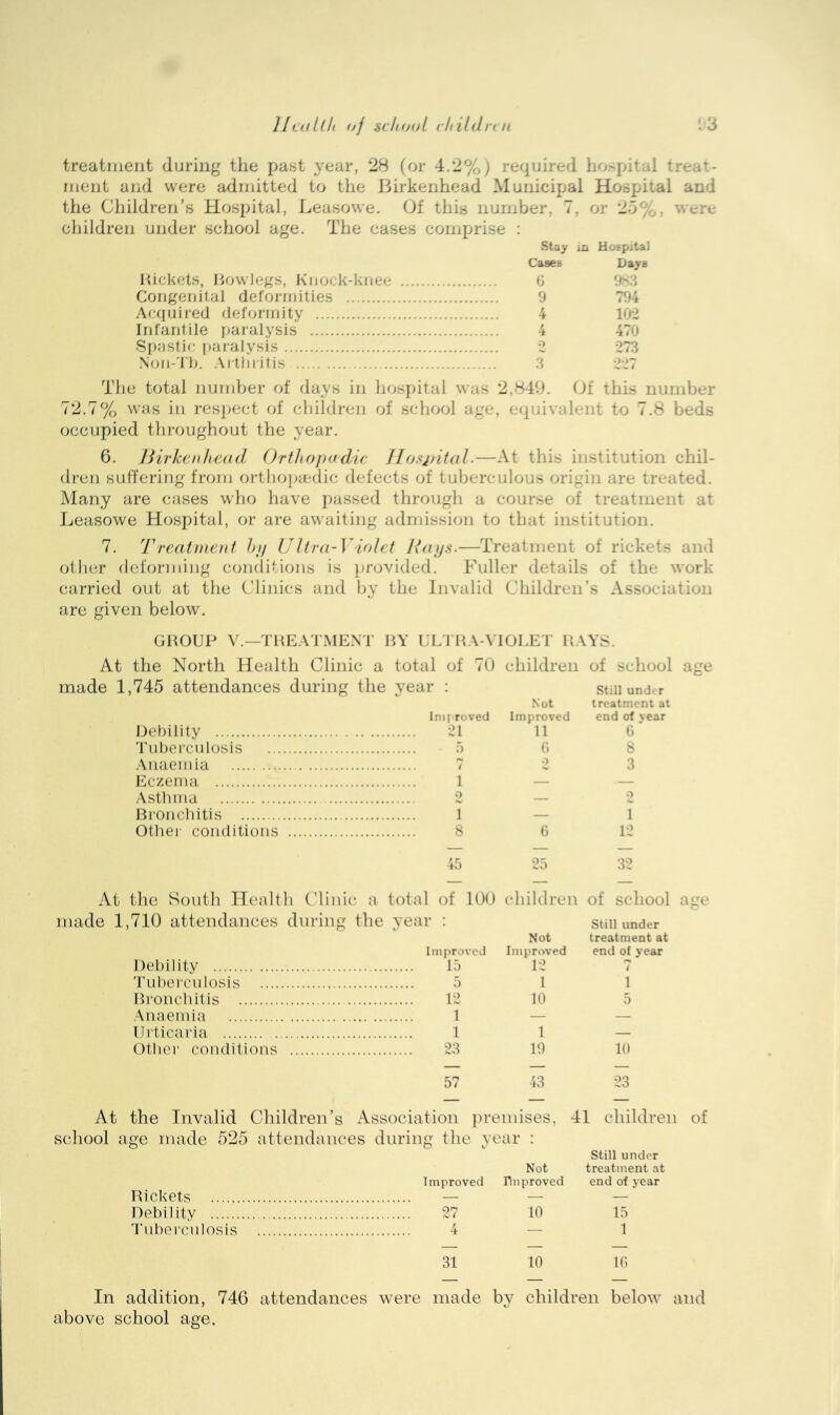 llcallli (ff school rhildnii 13 treatiuerit during the past year, 28 (or 4.2% j required hospital treat- merit and were axlrnitted to the J3irkenhead Municipal Hospital and the Children’s Hospital, Leasowe. Of this number, 7, or 2d%, were children under school age. The cases comprise : stay in HoEpital Cases Days Hickets, JiowJegs, Kijock-knee G irs3 CorigeiiitaJ deformities 9 794 Acquired rleformity 4 lu-2 Irifautile paralysis 4 47u Spastic- paralysis 2 273 Non-'I'lj. Arthritis 3 227 The total number of days in hospital was 2,840. Of this number 72.7% was in resjiect of children of school age, equivalent to 7.8 beds occupied tliroughout the year. 6. Birkenhead Orthopadie Hospital.—At this institution chil- dren suffering from ortlio]>a^dic defects of tuberculous origin are treated. Many are cases who have jiassed through a course of treatment at Leasowe Hospital, or are awaiting admission to that institution. 7. Treatment Inj Ultra-Violet Baps.—Treatment of rickets and other deforming conditions is })rovided. Fuller details of the work carried out at the Clinics and by the Invalid Children’s Association are given below. GROUP V.—TREATMENT RY ULTRA-\'IOEET RAYS. At the North Health Clinic a total of 70 made 1,745 attendances during the year : imi roved Uehility 21 Tuhei-ciilosis 5 .Anaemia 7 Eczema 1 Asthma 2 Bronchitis 1 Otliei' conditions 8 children Not Improved 11 (i G of school age still und. r treatment at end of vear 6' 8 3 1 12 45 32 At tlie Soutli Ilealtli Clinic a total of 100 child ren made 1,710 attendances during the year : Not Imj>roved Improved Debility 15 12 Tuboi-culosis 5 1 Bronchitis 12 10 Anaemia 1 — Urticaria 1 1 Other conditions 23 19 of school age still under treatment at end of year 1 5 10 57 43 23 At the Invalid Children’s Association premises, 41 children of school age made 525 attendances during the year : still under Not treatment at Improved Unproved end of year Rickets _ _ _ Debility 27 10 15 1'ubei‘cnlosis 4 — 1 31 10 10 In addition, 746 attendances were made by children below and above school age.