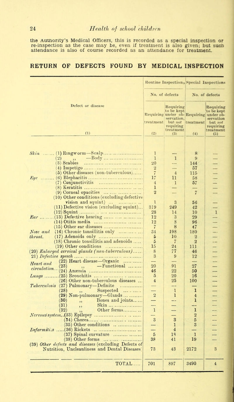 the Auinority’s Medical Officers, this is recorded as a special inspection or re-inspection as the case may be, even if treatment is also given; but such attendance is also of course recorded as an attendance for treatment. RETURN OF DEFECTS FOUND BY MEDICAL INSPECTION Defect or disease (1) -Seal]) -Body Skin (1) Ringworm C-^) (3) Scabies U) Impetigo (5) Other diseases (iion-tuberculous) Kye (6) Blepharitis (7) Conjunctivitis (8) Keratitis (9) Corneal opacities (10) Other conditions (excluding defective vision and squint) (11) Defective vision (excluding squint). (12) Squint Ear (13) Defective hearing (14) Otitis media (15) Other ear diseases (16) Chronic tonsillitis only (17) Adenoids only (18) Chronic tonsillitis and adenoids .... (19) Other conditions (20) Enlarged cervical glands (non-tuherculous) 21) Defective speech (22) Heart disease—Organic (23) ,, —Functional (24) Anaemia Lungs (25) Bronchitis (26) Other non-tuberculous diseases . Taherculosis (27) Pulmonary—Definite (28) ,, Suspected (29) Non-pulmonary—Glands (30) ,, Bones and joints (31) ,, Skin (32) ,, Other forms Xervo'us'system. .(fS) Epilepsy (34) Chorea (35) Other conditions Deformities (36) Rickets (37) Spinal curvature (38) Other forms (39) Other defects and diseases (excluding Defects of Nutrition, Uncleanliness and Dental Diseases Nose and throat. Heart and circulation TOTAL. ! lioutine In.spectioiis [special Inspections Xo. of defects 1 Xo. of defects RequiriiiK Inequiring to be kept ko be kept IJeciuirinp under ob- Ile(iuiring under ob- servation, 1 servation treatment Imt not treatment 1 but not recpiirinK 1 requiring treatment treatment (2) (H) ,_ (4) 1 (5) ' 1 8 1 1 1 9 — ■ 20 — 144 — 2 — 57 — 7 4 115 — : 17 11 58 — 4 1 1 57 — X 2 — 7 j — 1 3 56 1 319 249 42 — I 28 14 10 1 1 12 3 : 29 — 12 8 96 — ! 7 8 47 — 1 34 198 180 — 5 10 2 — 5 7 2 — 1 15 24 111 _ 8 77 46 — 3 12 — 20 1 91 27 46 22 50 — 5 20 16 — 4 25 . 100 1 — 1 1 1 z 2 1 , 4 ! 1 I — 1 1 1 O 1 — 3 3 5 1 — 1 A 3 — 5 4 18 1 38 41 1 19 — 73 •• 2172 3 701 897 3490 4