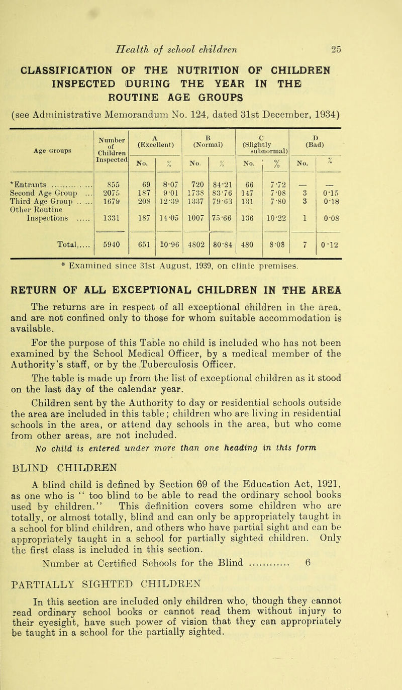 CLASSIFICATION OF THE NUTRITION OF CHILDREN INSPECTED DURING THE YEAR IN THE ROUTINE AGE GROUPS (see Administrative Memorandum No. 124, dated 31st December, 1934) Age Groups Number of Children A (Excellent) B (Normal) C (Slightly subnormal) n (Bad) Inspected No. % No. % No. % No. % * Entrants 855 69 8-07 720 84-21 66 7-72 Second Age Group ... 2075 187 9-01 1738 83-76 347 7-08 3 0-15 Tliird Age Group Other Routine 1679 208 12-39 1337 79-63 131 7-80 3 0-18 Inspections 1331 187 14-05 1007 75 -66 136 10-22 1 0-08 Total 5940 651 10-96 4802 80-84 480 8-08 7 0-12 * Examined since 31st August, 1939, on clinic premises. RETURN OF ALL EXCEPTIONAL CHILDREN IN THE AREA The returns are in respect of all exceptional children in the area, and are not confined only to those for whom suitable accommodation is available. For the purpose of this Table no child is included who has not been examined by the School Medical Officer, by a medical member of the Authority’s staff, or by the Tuberculosis Officer. The table is made up from the list of exceptional children as it stood on the last day of the calendar year. Children sent by the Authority to day or residential schools outside the area are included in this table; children who are living in residential schools in the area, or attend day schools in the area, but who come from other areas, are not included. No child is entered under more than one heading in this form BLIND CHILDREN A blind child is defined by Section 69 of the Education Act, 1921, as one who is “ too blind to be able to read the ordinary school books used by children.” This definition covers some children who are totally, or almost totally, blind and can only be appropriately taught in a school for blind children, and others who have partial sight and can be appropriately taught in a school for partially sighted children. Only the first class is included in this section. Number at Certified Schools for the Blind 6 PARTIALLY SIGHTED CHILDREN In this section are included only children who, though they cannot read ordinary school books or cannot read them without injury to their eyesight, have such power of vision that they can appropriately be taught in a school for the partially sighted.