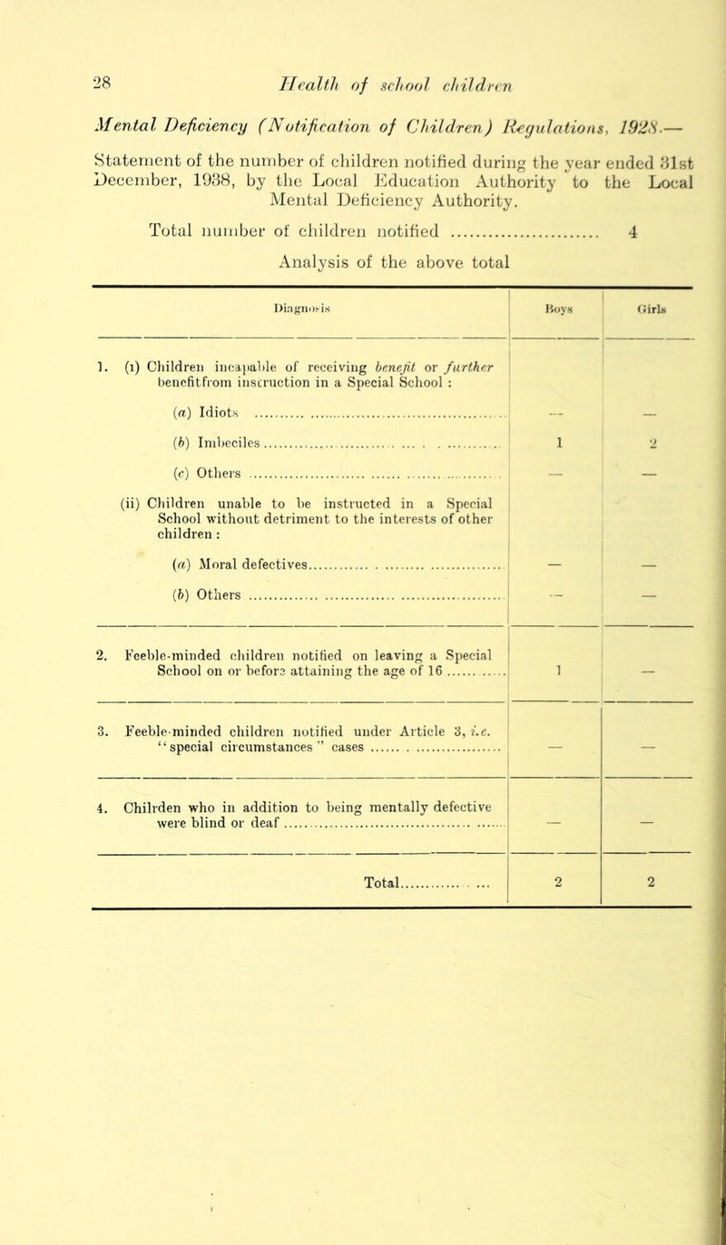 Mental Deficiency (Notification of Children) R^yulations, 192^.— Statement of the number of children notified during the year ended 81st December, 1938, by the Local Education Authority to the Local Mental Deficiency Authority. Total number of children notified 4 Analysis of the above total Diagno.'-is lioys Girls 1. (i) Children incapable of receiving benefit or farther bencfitfrom instruction in a Special School : (a) Idiots — — (ft) Imbeciles 1 o (c) Others (ii) Children unable to be instructed in a Special School without detriment to the interests of other children : {(t) Moral defectives ! — — (6) Others — — 2. Feeble-minded children notified on leaving a Special School on or before attaining the age of 16 1 - 3. Feeble-minded children notified under Article 3, i.e. “special circumstances” cases — — 4. Chilrden who in addition to being mentally defective were blind or deaf — —