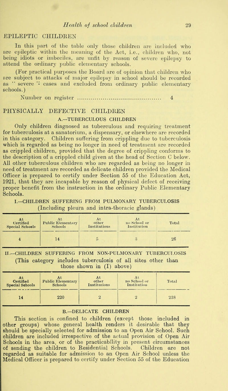 EPILEPTIC CHILDEEN In this part of the table only those children are included who are epileptic within the meaning of the Act, i.e., children who, not being idiots or imbeciles, are unfit by reason of severe epilepsy to attend the ordinary public elementary schools. (For practical purposes the Board are of opinion that children who are subject to attacks of major epilepsy in school should be recorded as “ severe ’• cases and excluded from ordinary public elementary schools.) Number on register 4 PHYSICALLY DEFECTIVE CHILDEEN A.—TUBERCULOUS CHILDREN Only children diagnosed as tuberculous and requiring treatment for tuberculosis at a sanatorium, a dispensary, or elsewhere are recorded in this category. Children suffering from crippling due to tuberculosis which is regarded as being no longer in need of treatment are recorded as crippled children, provided that the degree of crippling conforms to the description of a crippled child given at the head of Section C below. All other tuberculous children who are regarded as being no longer in need of treatment are recorded as delicate children provided the Medical Officer is prepared to certify under Section 55 of the Education Act, 1921, that they are incapable by reason of physical defect of receiving proper benefit from the instruction in the ordinary Public Elementary Schools. I.—CHILDREN SUFFERING FROM PULMONARY TUBERCULOSIS (Including pleura and intra-thoracic glands) At At At At Certified Public Elementary other no School or Total Special Schools Schools Institutions Instituiion 4 14 5 3 26 II.—CHILDREN SUFFERING FROM NON-PULMONARY TUBERCULOSIS (This category includes tuberculosis of all sites other than those shown in (I) above) At At At At Certified Public Elementary other no School or Total Special Schools Schools Institutions Institution 14 220 2 2 238 B.—DELICATE CHILDREN This section is confined to children (except those included in other groups) whose general health renders it desirable that they should be specially selected for admission to an Open Air School. Such children are included irrespective of the actual provision of Open Air Schools in the area, or of the practicability in present circumstances of sending the children to Eesidential Schools. Children are not regarded as suitable for admission to an Open Air School unless the Medical Officer is prepared to certify under Section 55 of the Education