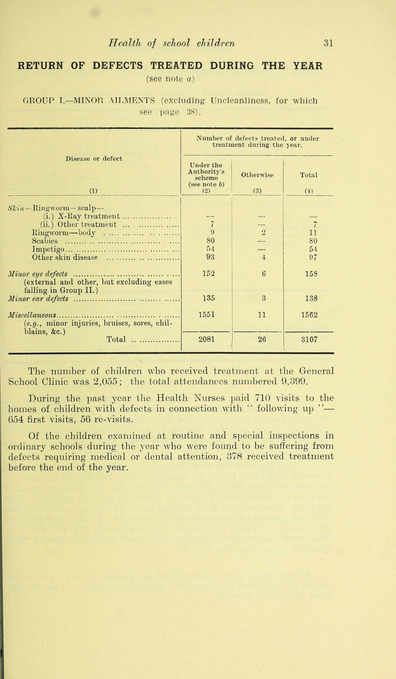 RETURN OF DEFECTS TREATED DURING THE YEAR (see note a.) GROUP I.—MINOR AILMENTS (excluding Uncleanliness, for which see page 38). Number of defects treated, or under treatment during the year. Disease or defect (1) Under the Authority's scheme (see note b) (2) otherwise (3) Total (4) Ringwonn— scalp— (i.) X-Ray treatment — — — (ii.) Other treatment 7 — 7 Ringworm—body 9 o 11 Scabies 80 — 80 Impetigo 54 — 54 Other skin disease 93 4 97 Minor eye defects 152 6 158 (external and other, but excluding eases falling in Group II.) Minor ear defects 135 3 138 Miscellaneous 1551 11 1562 {e.g., minor injuries, bruises, sores, chil- blains, &c.) Total 2081 26 3107 The number of children who received treatment at the General School Clinic was 2,055; the total attendances numbered 9,399. During the past year the Health Nurses paid 710 visits to the homes of children with defects in connection with “ following up ”— 654 first visits, 56 re-visits. Of the children examined at routine and special inspections in ordinary schools during the year who were found to be suffering from defects requiring medical or dental attention, 378 received treatment before the end of the year.