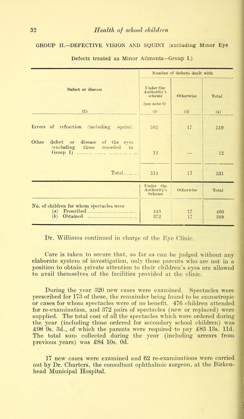 GROUP II—DEFECTIVE VISION AND SQUINT (excluding Minor Eye Defects treated as Minor Ailments—Group I.) Xuint)er of defects dealt with 1 Defect or disease | Under the Authority’s selieine Otherwise Total 1 (see note b) (1) (2> (‘i) U) Ei'i’ors of refraction (including squint :,0-2 17 1 ■ 519 Other defect or disease of the eyes (excluding those recoided in Gi’oup I) Ti — 1 Total r.i4 1 17 531 1 Under tlie Authority’s Scheme otherwise Total No. of children for whom spectacles wei e (rt) Prescribed {h) Obtained 443 37-2 17 17 460 389 Dr. Williams continued in charge of the Eve Clinic. Care is taken to secure that, so far as can be judged without any elaborate system of investigation, only those parents who are not in a position to obtain private attention to their children’s eyes are allowed to avail themselves of the facilities j^rovided at the clinic. During the year 320 new cases were examined. Spectacles were prescribed for 173 of these, the remainder being found to be emmetropic or cases for whom spectacles were of no benefit. 476 children attended for re-examination, and 372 pairs of spectacles (new or replaced) were supplied. The total cost of all the spectacles which were ordered during the year (including those ordered for secondary school children) was £98 9s. 3d., of which the parents were required to pay £85 13s. lid. The total sum collected during the year (including arrears from previous years) was £84 10s. Od. 17 new cases were examined and 62 re-examinations were carried out by Dr. Charters, the consultant ophthalmic surgeon, at the Birken- head Municipal Hospital.