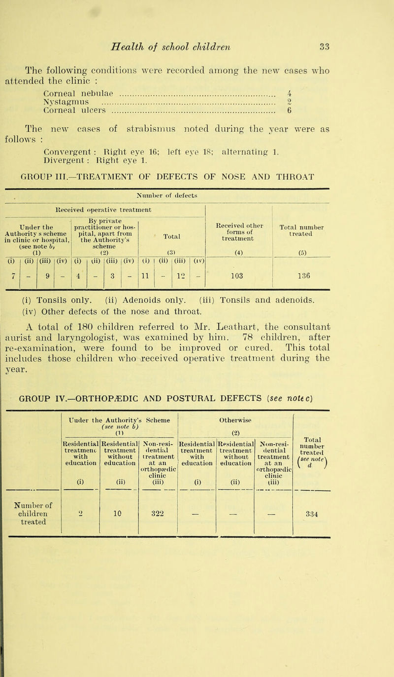 The following conditions were recorded among the new cases who attended the clinic : Corneal nebulae 4 Nystagmus 2 Corneal ulcers 6 The new cases of strabismus noted during the year were as follows : Convergent : Right eye 16; left eye 18; alternating 1. Divergent: Right eye 1. GROUP III.—TREATMENT OF DEFECTS OF NOSE AND THROAT Number of defects Received operative treatment Under the Authority s scheme in clinic or hospital, (see note b, (1) By private practitioner or hos- pital, apart from the Authority’s scheme (2) Total (3) (i) (ii) (iii) (iv) (i) di) (iii) (iv) (i) (ii) (iii) 7 - 9 - 4 - 3 - 11 - 12 Received other Xotal number forms of treated treatment (iv) (4) (5) 103 136 (i) Tonsils only. (ii) Adenoids only. (hi) Tonsils and adenoids, (iv) Other defects of the nose and throat. A total of 180 children referred to Air. Leathart, the consultant i aurist and laryngologist, was examined by him. 78 children, after i re-examination, were found to be improved or cured. This total includes those children who received operative treatment during the year. GROUP IV.—ORTHOPAEDIC AND POSTURAL DEFECTS [see notec) Under the Authority’ (see note h) (U s Scheme otherwise (2) Total number treated (see note\ 1 d ) Residential treatment with education (i) Residential treatment without education (ii) Non-resi- dential treatment at an orthopaedic clinic (iii) Residential treatment with education (i) Residential treatment without education (ii) N(»n-resi- (iential treatment at an orthopaedic clinic (iii) Number of children 2 10 322 _ — — 334 treated