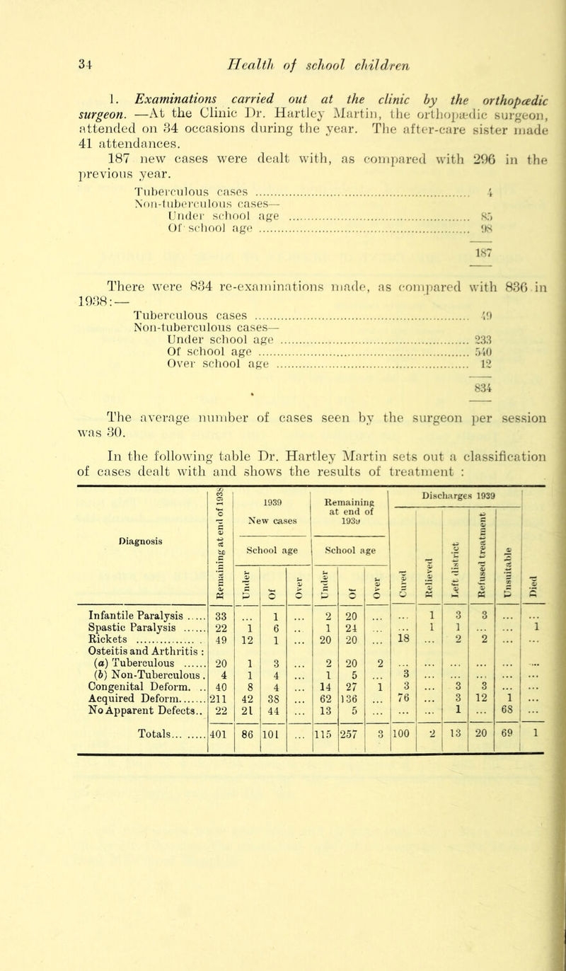 1. Examinations carried out at the clinic by the orthopcedic surgeon. —At the Clinic Dr. Hartley IMartin, the orthopa'dic surgeon, attended on 84 occasions during tlie year. The after-care sister made 41 attendances. 187 new cases were dealt witli, as compared with 296 in the previous year. Tuberculous cases i X o u -1 u b (M' (•. u 10 u s cases— Under scliool age S.') Ol' scliooJ ago bs 187 There were 884 re-examinations made, as conpaared witli 886 in 1988: — Tuberculous cases T) Noil-tuberculous cases— Under scliool age 233 Of school age .710 Over school age 12 834 The average number of cases seen by the surgeon jier session was 80. In the following table Dr. Hartley iMartin sets out a classification of cases dealt with and shows the results of treatment : /j CO 05 1939 Remaining Discharges 1939 'o S 05 New cases at end of 193y 1 s Diagnosis ci •SE .£ School age School age O S 1 ^ u p2 g Under O Over Under O Over Cured .2 2 \ ^ i * i « 2 Died Infantile Paralysis 33 1 2 20 1 3 3 1 1 ••• Spastic Paralysis 22 1 6 1 24 1 1 1 Rickets Osteitis and Arthritis : 49 12 1 20 20 18 2 2 (a) Tuberculous 20 1 3 2 20 2 {h) Non-Tuberculous. 4 1 4 1 5 3 Congenital Deform. .. 40 8 4 14 27 1 3 3 3 Acquired Deform 211 42 38 62 136 76 3 12 1 No Apparent Defects.. 22 21 44 13 5 1 68 69 ! 1