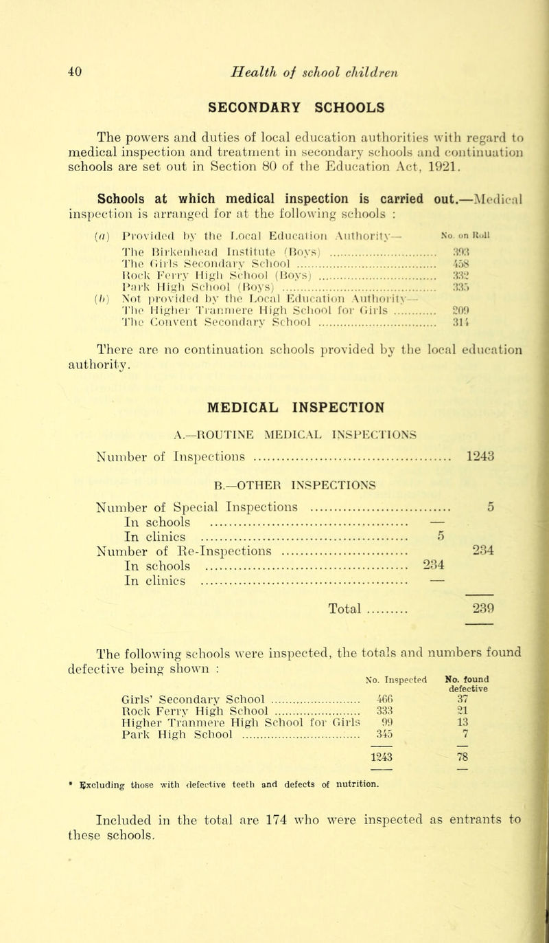 SECONDARY SCHOOLS The powers and duties of local education authorities with regard to medical inspection and treatment in secondary schools and continuation schools are set out in Section 80 of the Education Act, 1921. Schools at which medical inspection is carried out.—Medical inspection is arranged for at the following schools : (a) Pi’ovided hy tlie T.ocal Ediicaliori Antliority— No. on laiii 'I'lie Pii'konlioad Institute (Itoys) 'I'tio dil ls SecoiuLary School 'lAS Kock Ferry lli^li School (Hoys) Paik Hisii .School (Itoys) {!>) Not i)rovided lyv the Local luhication .\uthorit>'— 'I’he Hi^^lier 'rranniere High School for (liiis 'I'hc Convent Secondary School :ii; There are no continuation schools jirovided by the local education authority. MEDICAL INSPECTION A.—ROUTINE MEDICAL INSPECTIONS Number of Inspections 1243 B.—OTHER INSPECTIONS Number of Special Inspections In schools In clinics Number of Re-Inspections In schools In clinics Total 239 The following schools were inspected, the totals and numbers found defective being shown : No. Inspected No. found defective Girls’ Secondary School 460 37 Rock Ferry High School 333 21 Higher Tr'anniere High School for Girls 99 13 Park High School 345 7 1243 78 • Excluding those with defective teeth and defects of nutrition. Included in the total are 174 who were inspected as entrants to these schools.