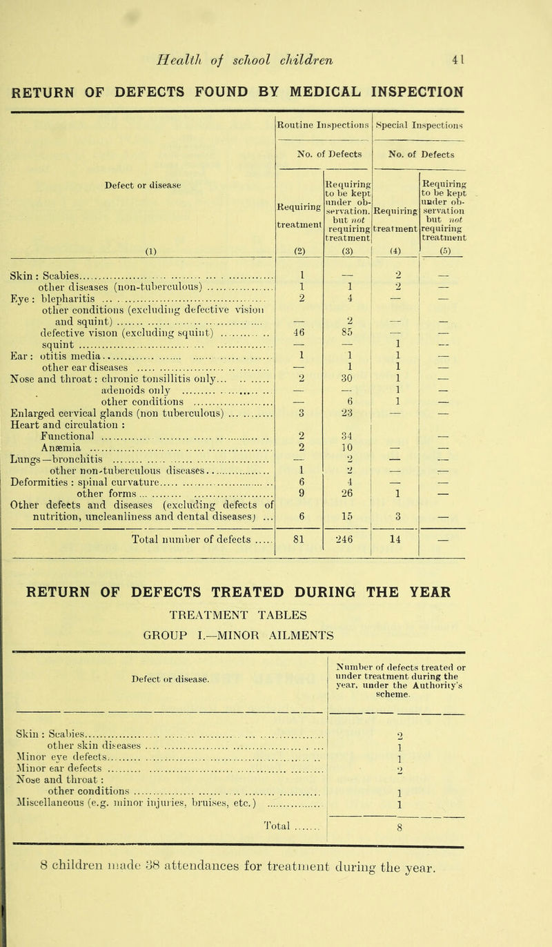 RETURN OF DEFECTS FOUND BY MEDICAL INSPECTION Routine Inspections Special Inspections No. of Defects No. of Defects Defect or disease (1) Requiring treatment (2) Requiring to be kept under ob- seivation. but not requiring treatment (3) Requiring treatment (4) Requiring to be kept under ob- servation but not requiring treatment (5) Skin: Scabies 1 - other diseases (non-tuberculous) 1 1 - I Eye : blepharitis 2 4 1 other conditions (excluding defective vision and squi]it) .... — 2 — — defective vision (excluding squint) 46 85 ! — — squint — — ' 1 — Ear: otitis media 1 T 1 1 — other ear diseases — 1 i 1 1 — Nose and throat: chronic tonsillitis only 2 30 i 1 I — adenoids only — — i 1 — other conditions — 6 1 1 — Enlarged cervical glands (non tuberculous) 3 23 1 — — Heart and circulation : Functional 2 34 — Anaemia 2 10 — Lungs —bronchitis — 2 — — other non-tuberculous diseases 1 2 — — Deformities : spinal curvature 6 4 — — other forms 9 26 1 — Other defects and diseases (excluding defects of nutrition, uncleanliness and dental diseases; ... 6 15 3 — Total number of defects 81 246 14 — RETURN OF DEFECTS TREATED DURING THE YEAR TREATMENT TABLES GROUP I.—MINOR AILMENTS Defect or disease. Number of defects treated or under treatment during the year, under the Authority’s scheme. Skin : Scabies ! 2 other skin diseases 1 Minor eve defects 1 Alinor ear defects 2 Nose and throat: other conditions i 1 Miscellaneous (e.g. minor injuiies, bruises, etc.) IMtal 8 8 children made 38 attendances for treatment during the year.