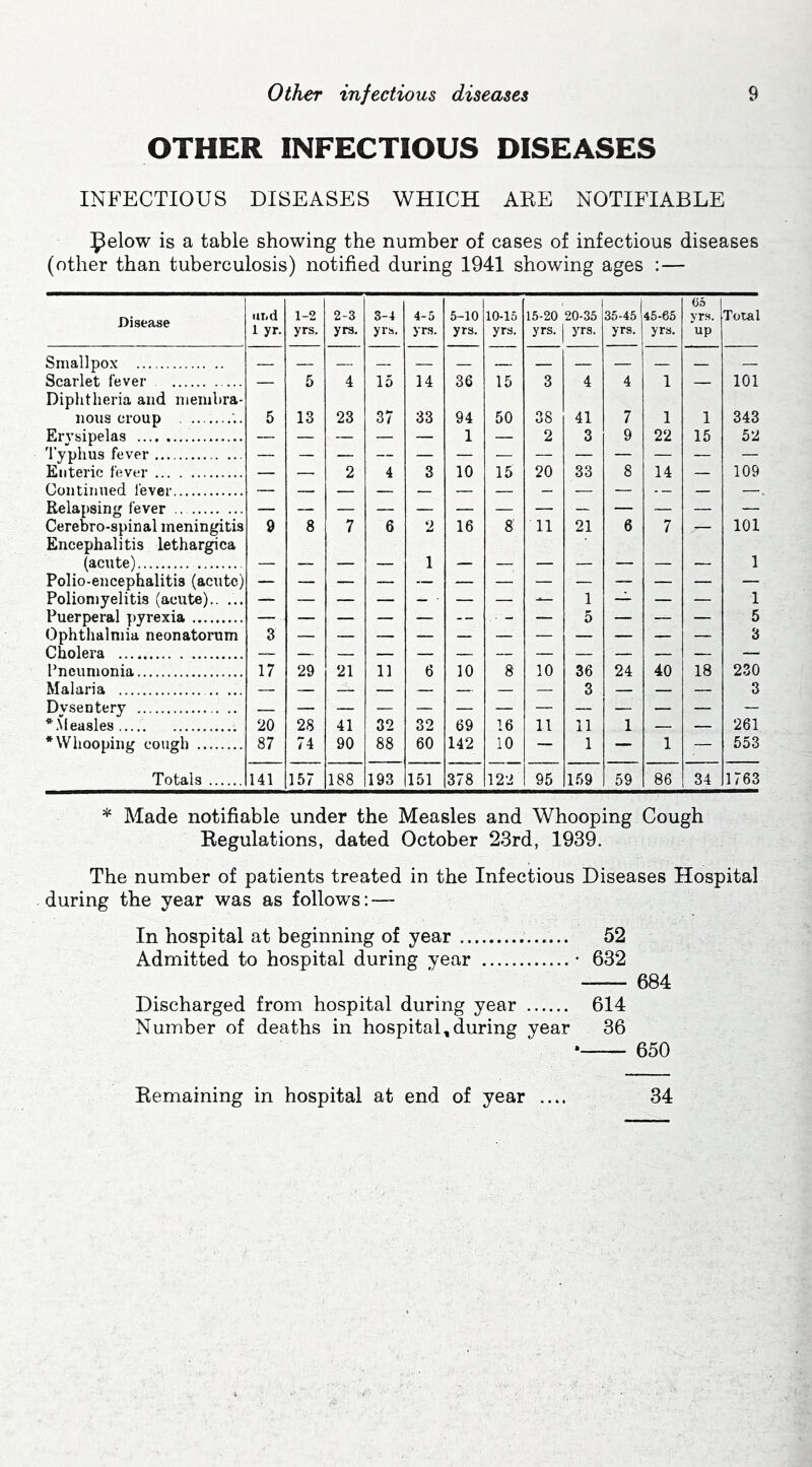 OTHER INFECTIOUS DISEASES INFECTIOUS DISEASES WHICH AEE NOTIFIABLE Pelow is a table showing the number of cases of infectious diseases (other than tuberculosis) notified during 1941 showing ages :— Disease Smallpox Scarlet fever Diphtheria and menihra- nous croup Erysipelas Typhus fever Enteric fever Continued fever Relapsing fever Cerebro-spinal meningitis Encephalitis lethargica (acute) Polio-encephalitis (acute) Poliomyelitis (acute).. ... Puerperal pyrexia Ophthalmia neonatorum Cholera Pneumonia Malaria Dysentery .Measles * Whooping cough Totals ui.d 1 yr. 1-2 yrs. 2-3 yrs. 3-4 yrs. 4-5 yrs. 5-10 yrs. 10-15 yrs. 15-20 yrs. 20-35 yrs. 35-45 yrs. 45-65 yrs. 6.5 yrs. up Total — 5 4 15 14 36 15 3 4 4 1 — 101 5 13 23 37 33 94 50 38 41 7 1 1 343 — — — — 1 — 2 3 9 22 15 52 — — 2 4 3 10 15 20 33 8 14 - 109 9 8 7 6 2 16 8 11 21 6 7 — 101 1 1 — __ — — — ■ — — 1 5 — — — 1 5 3 3 17 29 21 11 6 10 8 10 36 24 40 18 230 •— ~ — ~ “■ — — 3 — — — 3 20 28 41 32 32 69 16 11 11 1 261 87 74 90 88 60 142 10 — 1 — 1 — 553 141 157 188 193 151 378 122 95 159 59 86 34 1763 * Made notifiable under the Measles and Whooping Cough Kegulations, dated October 23rd, 1939. The number of patients treated in the Infectious Diseases Hospital . during the year was as follows: —- In hospital at beginning of year 52 Admitted to hospital during year • 632 684 Discharged from hospital during year 614 Number of deaths in hospital,during year 36 • 650 Eemaining in hospital at end of year .... 34