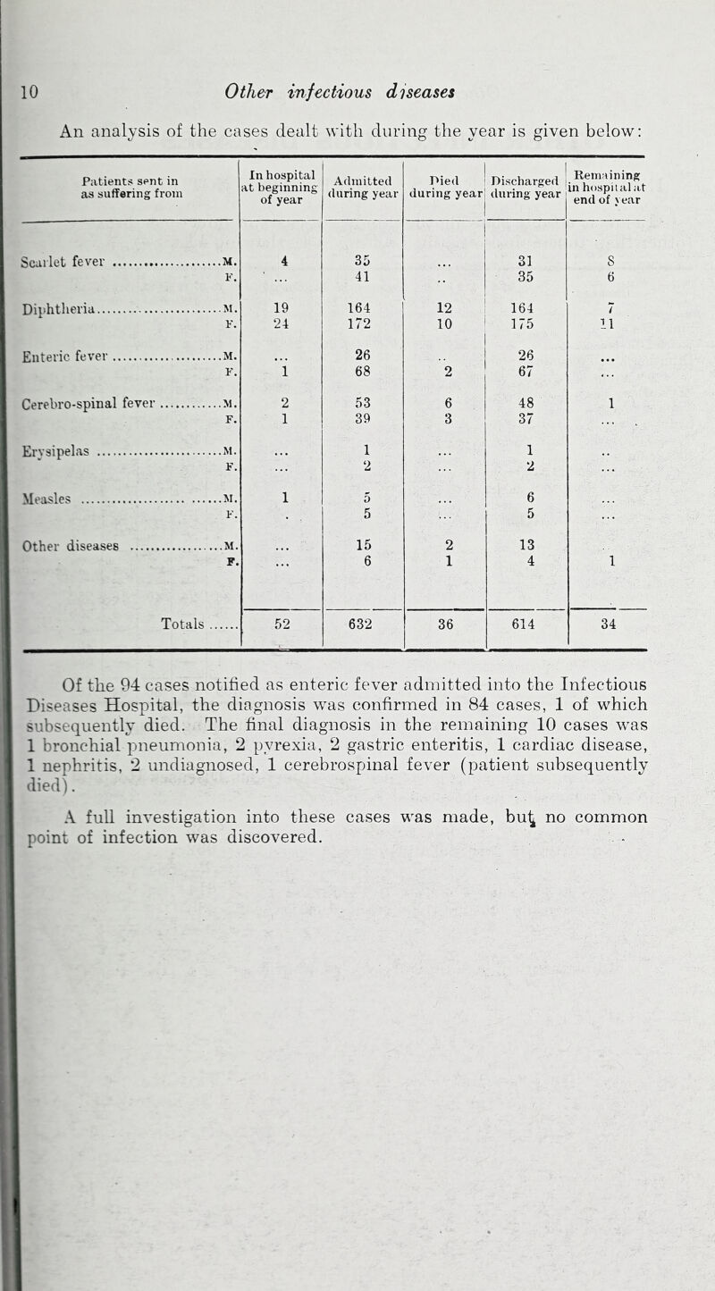 An analysis of the cases dealt with during the year is given below: Patients sent in In hospital at beginning of year Admitted Pied Discharged Remaining in hospital at end of year as suffering from during year during year during year Scarlet fever 4 35 i 31 8 F. 41 35 6 Diphtheria ..M. 19 164 12 164 7 F. 24 172 10 ' 175 11 Enteric fever 26 26 F. 1 68 2 67 Cerebro-spinal fever 2 53 6 48 1 F. 1 39 3 37 Erysipelas 1 1 F. 2 2 Measles 1 5 6 ••• F. 5 5 Other diseases ..M. 15 2 13 F. 6 1 4 1 Totals . 52 632 36 614 34 Of the 94 cases notified as enteric fever admitted into the Infectious Diseases Hospital, the diagnosis was confirmed in 84 cases, 1 of which subsequently died. The final diagnosis in the remaining 10 cases was 1 bronchial pneumonia, 2 pyrexia, 2 gastric enteritis, 1 cardiac disease, 1 nephritis, 2 undiagnosed, 1 cerebrospinal fever (patient subsequently died). A full investigation into these cases was made, bu^ no common point of infection was discovered.