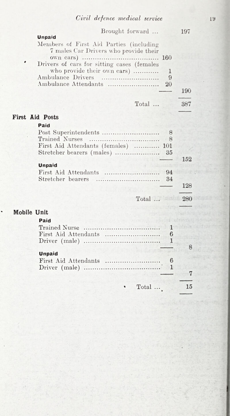 Brought forward ... 197 Unpaid Members of First Aid Parties (including 7 males Car ])j-i\ ers who provide their own cars) 160 Drivers of cars for sitting cases (females who provide their own cars) 1 Ambulance Drivers 9 Ambulance xVttendants 20 190 Total ... 387 First Aid Pasts Paid Post Superintendents 8 Trained Nurses 8 First Aid Attendants (females) 101 Stretcher bearers (males) 35 152 Unpaid First Aid Attendants 94 Stretcher bearers 34 128 Total ... 280 Mobile Unit Paid Trained Nurse 1 First Aid Attendants 6 Driver (male) 1 8 Unpaid First Aid Attendants 6 Driver (male) ’ 1 7 Total ... 15