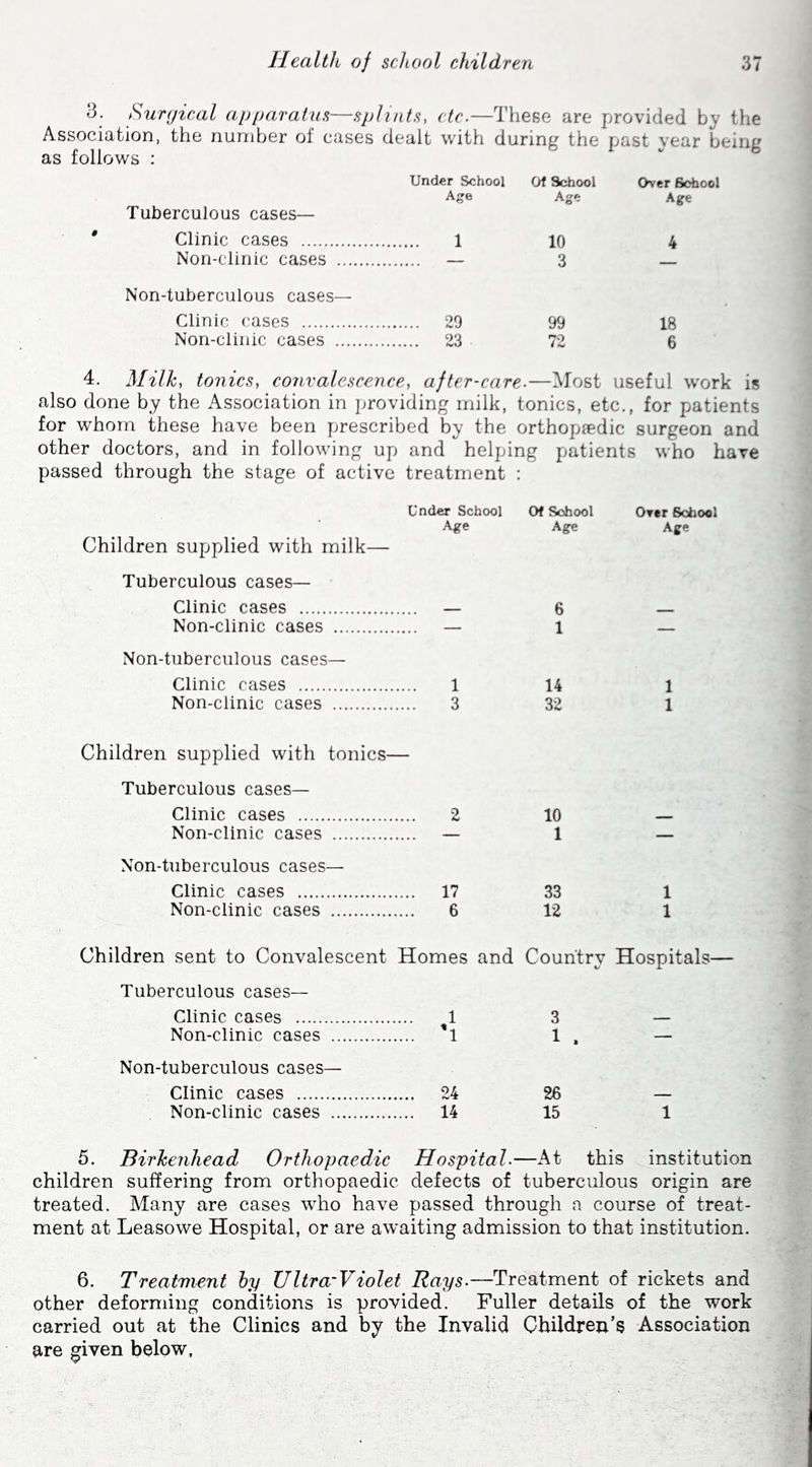 3. Surgical apparatus—splints, etc.—These are provided by the Association, the number of cases dealt with during the past vear being as follows ; Under School Of School Over School Age Age Age Tuberculous cases— Clinic cases 1 10 4 Non-clinic cases . — 3 Non-tuberculous cases— Clinic cases . 29 99 18 Non-clinic cases . 23 72 6 Milk, tonics, convalescence, after-care. —Most useful wor] also done by the Association in j^roviding milk, tonics, etc., for patients for whom these have been prescribed by the orthopaedic surgeon and other doctors, and in following up and helping patients who have passed through the stage of active treatment : Under School Of School Over School Age Age Age Children supplied with milk— Tuberculous cases— Clinic cases 6 Non-clinic cases ... — 1 — Non-tuberculous cases— Clinic cases 1 14 1 Non-clinic cases Children supplied with tonics— 3 32 1 Tuberculous cases— Clinic cases 2 10 Non-clinic cases ... — 1 — Non-tuberculous cases— Clinic cases ... 17 33 1 Non-clinic cases 6 12 1 Children sent to Convalescent Homes and Country Hospitals— Tuberculous cases— Clinic cases ,.. 1 3 Non-clinic cases ... 'l 1 . — Non-tuberculous cases— Clinic cases ... 24 26 Non-clinic cases ... 14 15 1 5. Birkenhead Orthopaedic Hospital.- —At this institution children suffering from orthopaedic defects of tuberculous origin are treated. Many are cases who have passed through a course of treat- ment at Leasowe Hospital, or are awaiting admission to that institution. 6. Treatment by Ultra'Violet Rays.—Treatment of rickets and other deforming conditions is provided. Fuller details of the work carried out at the Clinics and by the Invalid Children’s Association are given below.