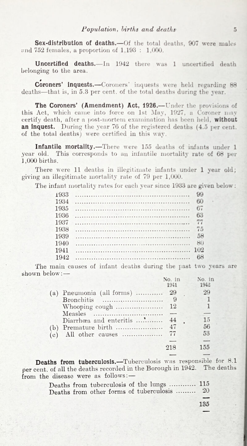Sex-distribution of deaths.—Of the total deaths, 907 were males and 752 females, a proportion of 1,193 : 1,000. Uncertified deaths.—In 1942 there was 1 uncertified death belonging to the area. 9 Coroners’ inquests.—Coroners’ inquests were held regarding 88 deaths—that is, in 5.3 per cent, of the total deaths during the year. The Coroners’ (Amendment) Act, 1926.—Under the provisions of this Act, which came into force on 1st May, 1927, a Coroner may certify death, after a post-mortem examination has been held, without an inquest. During the year 76 of the registered deaths (4.5 i er cent of the total deaths) were certified in this way. Infantile mortality.—There were 155 deaths of infants under 1 year old. This corresponds to an infantile mortality rate of 6b per 1,000 births. There were 11 deaths in illegitimate infants under 1 year old; giving an illegitimate mortality rate of 79 per 1,000. The infant mortality rates for each year since 1983 are given below: 1933 1934 1935 1936 1937 1938 1939 1940 1941 1942 99 60 67 63 77 75 58 80 102 68 The main causes of infant deaths during the past two years are shown below: — No. in No. in 1941 1942 (a) Pneumonia (all forms) 29 29 Bronchitis 9 1 Whooping cough 12 1 Measles — Diarrhoea and enteritis ....' 44 t 15 (b) Premature birth 47 56 (c) All other causes 77 53 218 155 Deaths from tuberculosis.—Tuberculosis was responsible for 8.1 per cent, of all the deaths recorded in the Borough in 1942. The deaths from the disease were as follows: — Deaths from tuberculosis of the lungs 115 Deaths from other forms of tuberculosis 20 135
