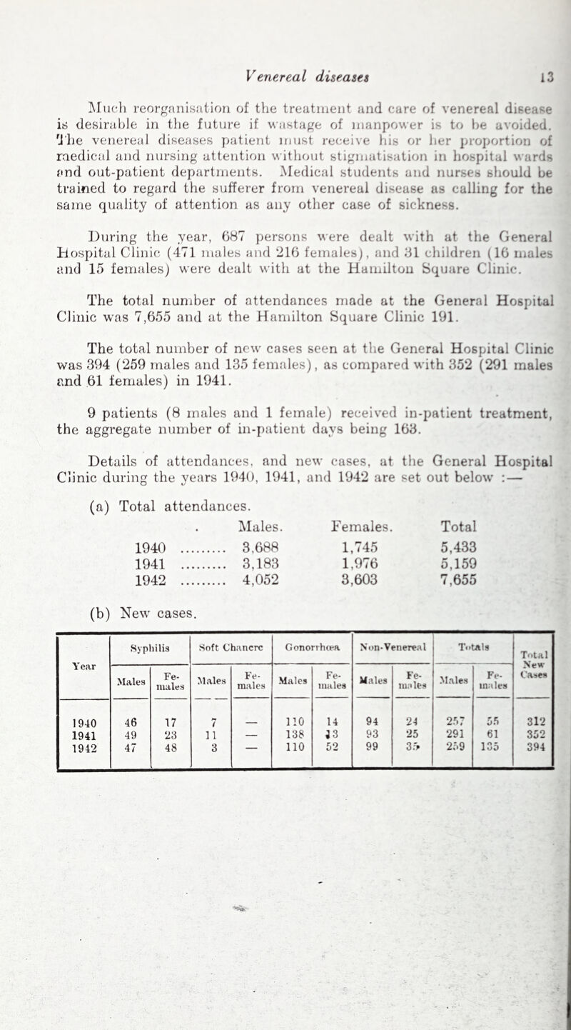 Much reorganisation of the treatment and care of venereal disease is desirable in the future if wastage of manpower is to be avoided. The venereal diseases patient must receive his or her proportion of medical and nursing attention without stigmatisation in hospital wards and out-patient departments. Medical students and nurses should be trained to regard the sufferer from venereal disease as calling for the same quality of attention as any other case of sickness. During the year, 687 persons were dealt with at the General Hospital Clinic (471 males and 216 females), and 31 children (16 males and 15 females) were dealt with at the Hamilton Square Clinic. The total number of attendances made at the General Hospital Clinic was 7,655 and at the Hamilton Square Clinic 191. The total number of new cases seen at the General Hospital Clinic was 394 (259 males and 135 females), as compared with 352 (291 males and .61 females) in 1941. 9 patients (8 males and 1 female) received in-patient treatment, the aggregate number of in-patient days being 163. Details of attendances, and new cases, at the General Hospital Clinic during the years 1940, 1941, and 1942 are set out below : — (a) Total attendances. Males. Females. Total 1940 3,688 1,745 5,433 1941 3,183 1,976 5,159 1942 4,052 3,603 7,655 (b) New cases. V ear Syphilis Soft Chancre Gonorrhcea Non-Venereal Totals Total New Cases Males Fe- males Males Fe- males Males Fe- males Males Fe- males Males Fe- males 1940 46 17 7 110 14 94 24 257 55 312 1941 49 23 11 — 138 i3 93 25 291 61 352 1942 47 48 3 110 52 99 3fr 259 135 394