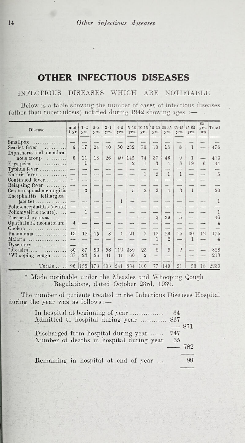 OTHER INFECTIOUS DISEASES INFECTIOUS DISEASES WHICH ARE NOTIFIABLE Below is a table showing the number of cases of infectious diseases (other than tuberculosis) notified during 1942 showing ages : — Disease arid 1 yr. 1-2 yrs. 2-3 yrs. 3-4 yrs. 4-5 yrs. 5-10 yrs. 10-15 yrs. 15-20' yrs. 20-35 yrs. | 35-45 yrs. j 45-65 j yrs. i 65 yrs. ‘UP j Total C ollnOY Scarlet fever 6 17 24 40 50 232 70 10 18 8 1 — | | 476 Diphtheria and membra- nous croup 6 11 18 26 40 145 74 37 46 9 1 1 ' — ; 413 Erysipelas — 1 — — — 2 1 1 3 ' 1 4 8 19 I e 1 44 Typhus fever — Euteric fever ... — — — — — — 1 ■ 2 1 1 — — 5 Continued fever — — — — — — — - — — -- — — Relapsing fever — — Cerebro-spinal meningitis — o — — — 5 2 1 2 4 3 1 — 20 Encephalitis lethargica (acute) — — — — 1 — — — — 1 — 1 Polio-encephalitis (acute) — - - — Poliomyelitis (acute) — 1 — — - — — — — 1 Puerperal pyrexia — — — — — -- 2 39 5 — 1 46 Ophthalmia neonatorum 4 4 Cholera Pneumonia 13 12 15 8 4 21 7 !2 26 15 30 12 175 Malaria — — — — — — — 1 2 — 1 — 4 Dysentery — — * Measles 30 87 90 98 112 369 23 8 9 o — — 828 * Whooping cough 37 23 26 L 34 60 2 — — — — — 213 Totals 96 IS 5 173 203 241 834 180 77 149 51 53 18 2230 * Made notifiable under the Measles and Whooping Gough Regulations, dated October 23rd, 1939. The number of patients treated in the Infectious Diseases Hospital during the year was as follows: — In hospital at beginning of year 34 Admitted to hospital during year 837 871 Discharged from hospital during year 747 Number of deaths in hospital during year 35 782 Remaining in hospital at end of year ... 89