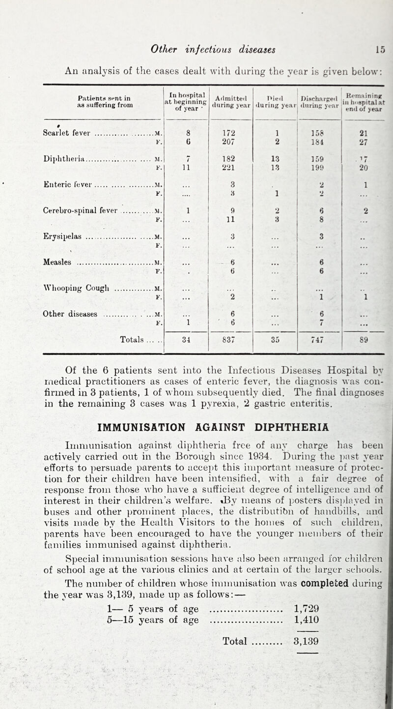An analysis of the cases dealt with during the year is given below: Patients sent in as suffering from In hospital at beginning of year * Admitted during year Pied (luring year Discharged (luring year Remaining in hospital at end of year t Scarlet fever 8 172 1 158 21 F. G 207 2 184 27 Diphtheria ... M. 7 182 13 159 . ->7 F. 11 221 13 199 20 Enteric fever 3 2 1 F. 3 1 v Cerebro-spinal fever .... M. i 9 2 6 2 F. ... 11 3 8 Erysipelas . ...M. 3 3 F. Measles 6 6 F. 6 6 Whooping Cough M. F. 2 1 1 Other diseases .. . 6 6 F. 1 6 7 Totals 34 837 35 747 89 Of the 6 patients sent into the Infectious Diseases Hospital by medical practitioners as cases of enteric fever, the diagnosis was con- firmed in 3 patients, 1 of whom subsequently died. The final diagnoses in the remaining 3 cases was 1 pyrexia, 2 gastric enteritis. IMMUNISATION AGAINST DIPHTHERIA Immunisation against diphtheria free of any charge has been actively carried out in the Borough since 1934. During the past year efforts to persuade parents to accejff this important measure of protec- tion for their children have been intensified, with a fair degree of response from those who have a sufficient degree of intelligence and of interest in their children’s welfare. J3y means of posters displayed in buses and other prominent places, the distribution of handbills, and visits made by the Health Visitors to the homes of such children, parents have been encouraged to have the younger members of their families immunised against diphtheria. Special immunisation sessions have also been arranged for children of school age at the various clinics and at certain of the larger schools. The number of children whose immunisation was completed during the year was 3,139, made up as follows:-— 1— 5 years of age 1,729 5—15 years of age 1,410 Total 3,139