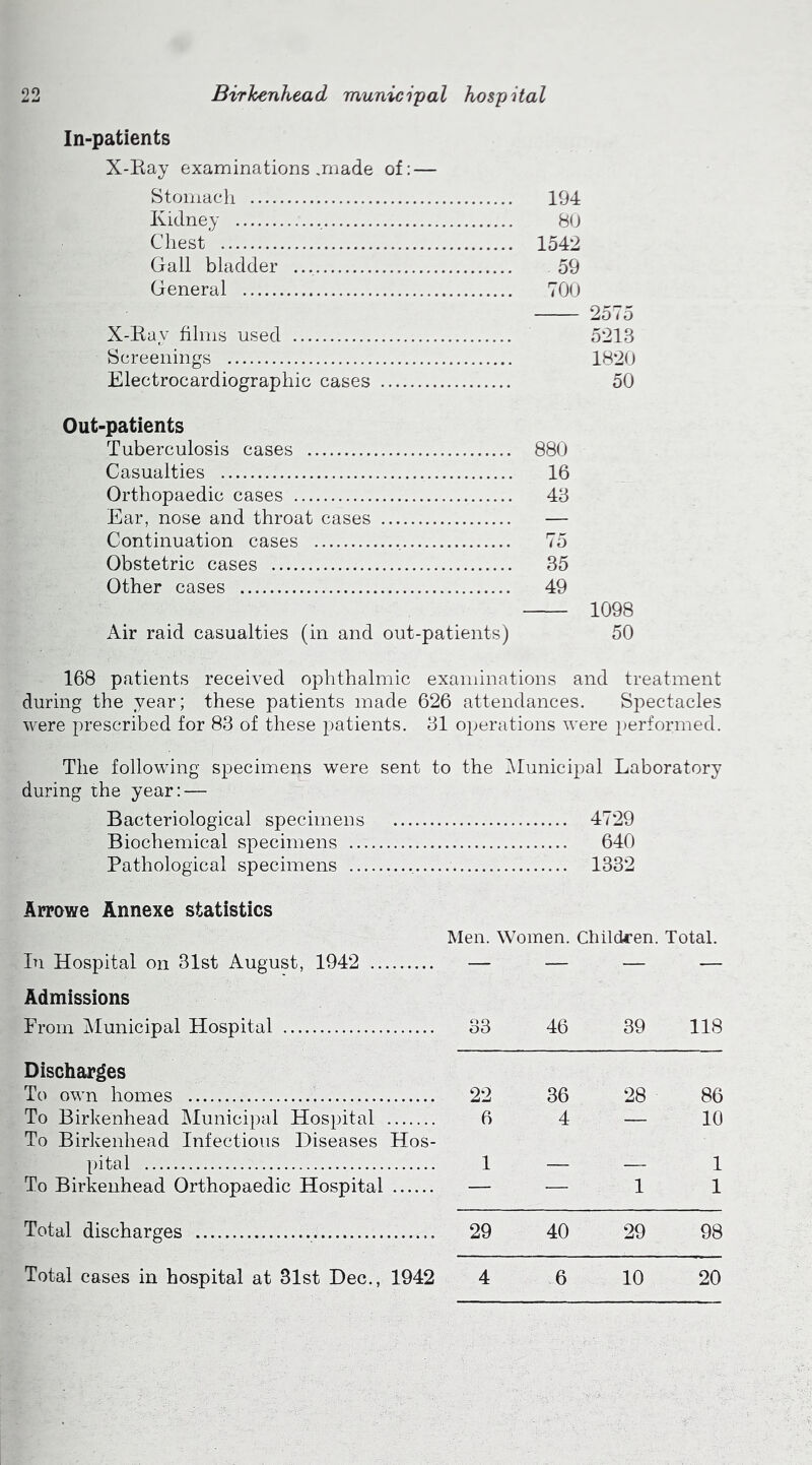 In-patients X-Bay examinations ,made of: — Stomach 194 Kidney 80 Chest 1542 Gall bladder . 59 General 700 2575 X-Bay films used 5213 Screenings 1820 Electrocardiographic cases 50 Out-patients Tuberculosis cases 880 Casualties 16 Orthopaedic cases 43 Ear, nose and throat cases — Continuation cases 75 Obstetric cases 35 Other cases 49 1098 Air raid casualties (in and out-patients) 50 168 patients received ophthalmic examinations and treatment during the year; these patients made 626 attendances. Spectacles were prescribed for 83 of these patients. 31 operations were performed. The following specimens were sent to the Municipal Laboratory during the year: — Bacteriological specimens 4729 Biochemical specimens 640 Pathological specimens 1332 Arrowe Annexe statistics Men. Women. Children. Total. In Hospital on 31st August, 1942 Admissions From Municipal Hospital 33 46 39 118 Discharges To own homes 22 36 28 86 To Birkenhead Municipal Hospital To Birkenhead Infectious Diseases Hos- 6 4 — 10 pital 1 — — 1 To Birkenhead Orthopaedic Hospital — — 1 1 Total discharges 29 40 29 98 Total cases in hospital at 81st Dec., 1942 4 6 10 20