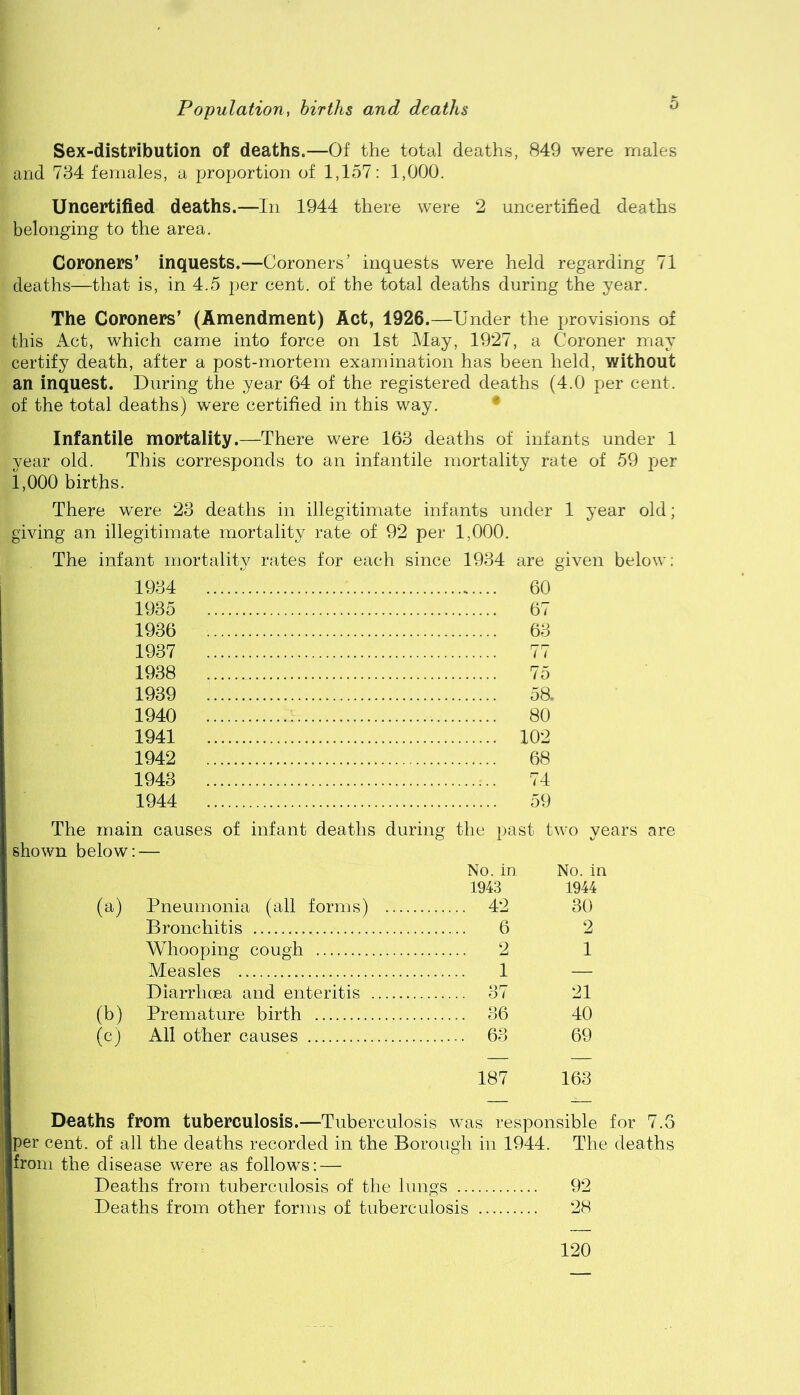 Sex-distribution of deaths.—Of the total deaths, 849 were males and 784 females, a proportion of 1,157: 1,000. Uncertified deaths.—In 1944 there were 2 uncertified deaths belonging to the area. Coroners’ inquests.—Coroners’ inquests were held regarding 71 deaths—that is, in 4.5 per cent, of the total deaths during the year. The Coroners’ (Amendment) Act, 1926.—Under the jjrovisions of this Act, which came into force on 1st May, 1927, a Coroner may certify death, after a post-mortem examination has been held, without an inquest. During the year 64 of the registered deaths (4.0 per cent, of the total deaths) were certified in this way. * Infantile mortality.—There were 163 deaths of infants under 1 year old. This corresponds to an infantile mortality rate of 59 per 1,000 births. There were 23 deaths in illegitimate infants under 1 year old; giving an illegitimate mortality rate of 92 per 1,000. The infant mortality rates for each since 1934 are gWen below: 1934 60 1935 67 1936 63 1937 77 1938 75 1939 58. 1940 80 1941 102 1942 68 1943 74 1944 59 The main causes of infant deaths during the past two years are shown below: — (a) (b) (e) Pneumonia (all forms) 42 Bronchitis Whooping cough Measles Diarrhcea and enteritis 37 Premature birth 36 All other causes No. in No. in 1943 1944 42 30 6 2 2 1 1 — 37 21 36 40 63 69 187 163 ; Deaths from tuberculosis.—Tuberculosis was responsible for 7.5 fper cent, of all the deaths recorded in the Borough in 1944. The deaths jfrom the disease were as follows: — { Deaths from tuberculosis of the lungs 92 I Deaths from other forms of tuberculosis 28 120