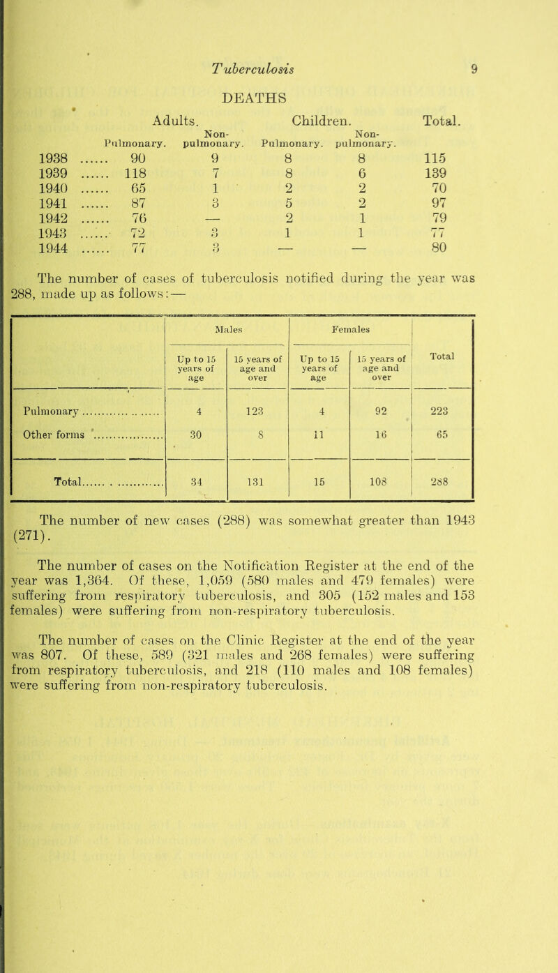 DEATHS Adults. Pulmonary. Non- pulmonary. 1938 ., 90 9 1939 . 118 7 1940 . 65 1 1941 . 87 (1 o 1942 . 76 — 1943 ., 72 o 'J 1944 . 77 o 'J Children. Total. Non- Pulmonary. pulmonary. 8 8 115 8 6 139 2 2 70 5 2 97 2 1 79 1 1 77 — — 80 The number of cases of tuberculosis notified during the year was 288, made up as follows: — Males Females Up to 1.5 years of age 15 years of age and over Up to 15 years of age 15 years of age and over Total Pulmonary 4 123 4 92 223 Other forms * 30 8 11 16 65 Total 34 131 15 108 288 The number of new cases (288) was somewdiat greater than 1943 (271), The number of cases on the Notification Eegister at the end of the year was 1,364. Of these, 1,059 (580 males and 479 females) were suffering from respiratory tuberculosis, and 305 (152 males and 153 females) were suffering from non-respiratory tuberculosis. The number of cases on the Clinic Eegister at the end of the year was 807. Of these, 589 (321 males and 268 females) were suffering from respiratory tuberculosis, and 218 (110 males and 108 females) were suffering from non-respiratory tuberculosis.