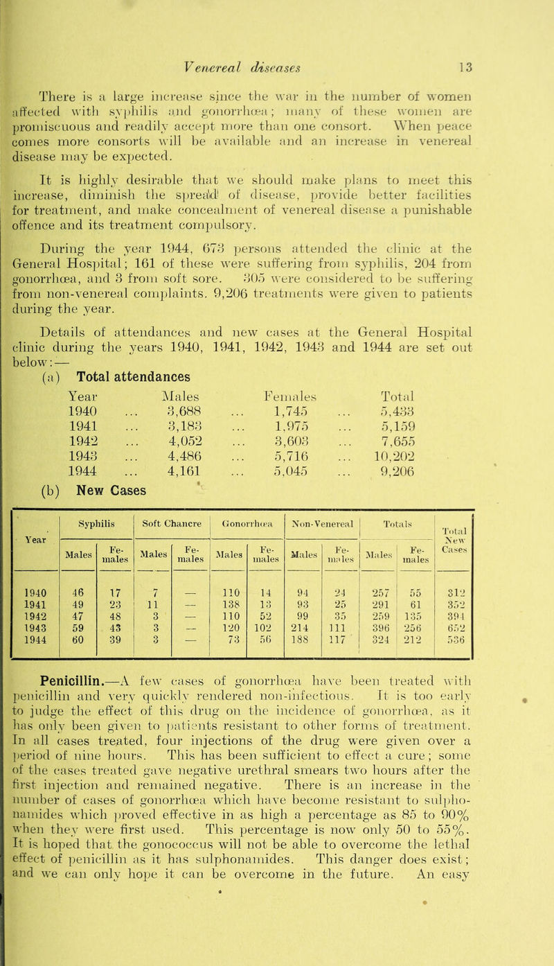 H There is a large increase since the war in the number of women affected w'ith syphilis a.nd gonorrlicea; many of these women are ■ promiscuous and readily accept more than one consort. When peace -comes more consorts will be available and an increase in venereal disease may be expected. It is highly desirable that we should make plans to meet this increase, diminish the S])rea\d of disease, provide l^etter facilities for treatment, and make concealment of venereal disease a punishable offence and its treatment compulsory. During the year 1944, 673 persons attended the clinic at the ' General Hosjjital; 161 of these were suffering from syphilis, 204 from gonorrhoea, and 3 from soft sore. 305 were considered to be suffering ' from non-venereal complaints. 9,206 treatments were given to patients during the year. Details of attendances and new cases at the General Hospital clinic during the years 1940, 1941, 1942, 1943 and 1944 are set out below:-— (a) Total attendances Year Males Females Total 1940 3,688 1,745 5,433 1941 3,183 1,975 5,159 1942 4,052 3,603 7,655 1943 4,486 5,716 10,202 1944 4,161 5,045 9,206 (b) New Cases Year Syphilis Soft Chancre Gonorrlnea Non-Venereal Totals ■ ! Total New Cases Males Fe- males Males Fe- males Males Fe- males Males Fe- males Males 1 Fe- males 1940 46 17 7 110 14 94 24 257 55 312 1941 49 23 11 — 138 13 93 25 291 61 352 1942 47 48 3 — 110 52 99 35 259 135 394 1943 59 43 3 __ 120 102 214 111 396 256 652 1944 60 39 3 — 73 5(5 188 117 324 212 536 Penicillin.—A few cases of gonorrhoea have been treated witli penicillin and very quickly rendered non-infections. It is too early to judge the effect of this drug on the incidence of gonorrhoea, as it has only been given to patients resistant to other forms of treatment. In all cases treated, four injections of the drug were given over a period of nine hours. This has been sufficient to effect a cure; some of the cases treated gave negative urethral smears two hours after the first injection and remained negative. There is an increase in the number of cases of gonorrhoea which have become resistant to sulpho- namides which proved effective in as high a percentage as 85 to 90% when they were first used. This percentage is now only 50 to 55%. It is hoped that the gonococcus will not be able to overcome the lethal effect of penicillin as it has sulphonamides. This danger does exist; and we can only hope it can be overcome in the future. An easy