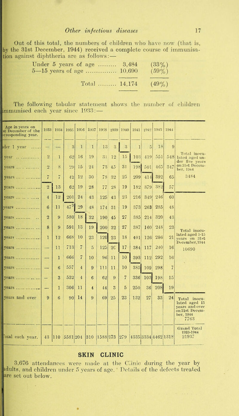 Out of this total, the numbers of children who have now (that is, by the 31st December, 1944) received a complete course of immunisa- tion against diphtheria are as follows: — Under 5 years of age 3,484 (33%) 5—15 years of age 10,690 (59%) Total 14,174 (49%) The following tabular statement shows the number of children immunised each year since 193-- Age in years on St December of the [>!'responding year. 1933 1934 1935 1936 1937 1938 1939 1940 1941 ! 1942 1943 ider 1 vear - — 3 1 1 13 i 0 3 1 5 18 year .. 2 1 62 16 19 31 12 15 103 419 551 years 2 s. 29 15 24 73 45 31 198 501 465 years 7 7 42 12 30 78 32 25 209 414 392 years 2 13 62 19 28 77 28 19 182 379 382 years 4 12 201 24 43 125 43 23 216 349 246 'years 6 11 479 29 48 174 31 19 373 263 285 [years .. j 2 9 580 18 32 190 45 27 385 214 320 , years 8 9 591 13 19 200 32 27 387 160 248 years 1 12 668 10 23 120 23 18 401 126 286 .years — 11 713 7 5 125 2C 17 384 117 240 years — 1 666 7 10 96 11 10 393 112| 292 years — 6 557 4 9 111 11 10 385 109 298 years - 3 532 4 6 62 9 7 336 103 198 years — 1 306 11 4 44 3 5 250 36 208 years and oyer 9 6 90 14 9 69 25 23 132 27 33 'ocal each year. 43 110 5581 204 310 1588 373 279 4335 3334 4462 1»44 548 347 65 57 24 1318 Total inocu- lated aged un- der five years on 31st Decem- ber, 1944 3484 Total inocu- lated aged 5-15 years on 31st December,1944 10690 Total inocu- lated aged 15 years and over on 31st Decem- ber, 1944 7763 Grand Total 1933-1944 21937 SKIN CLINIC 3,676 attendances were made at the Clinic during the year by ulults, and children under 5 years of age. Details of the defects treated are set out below.