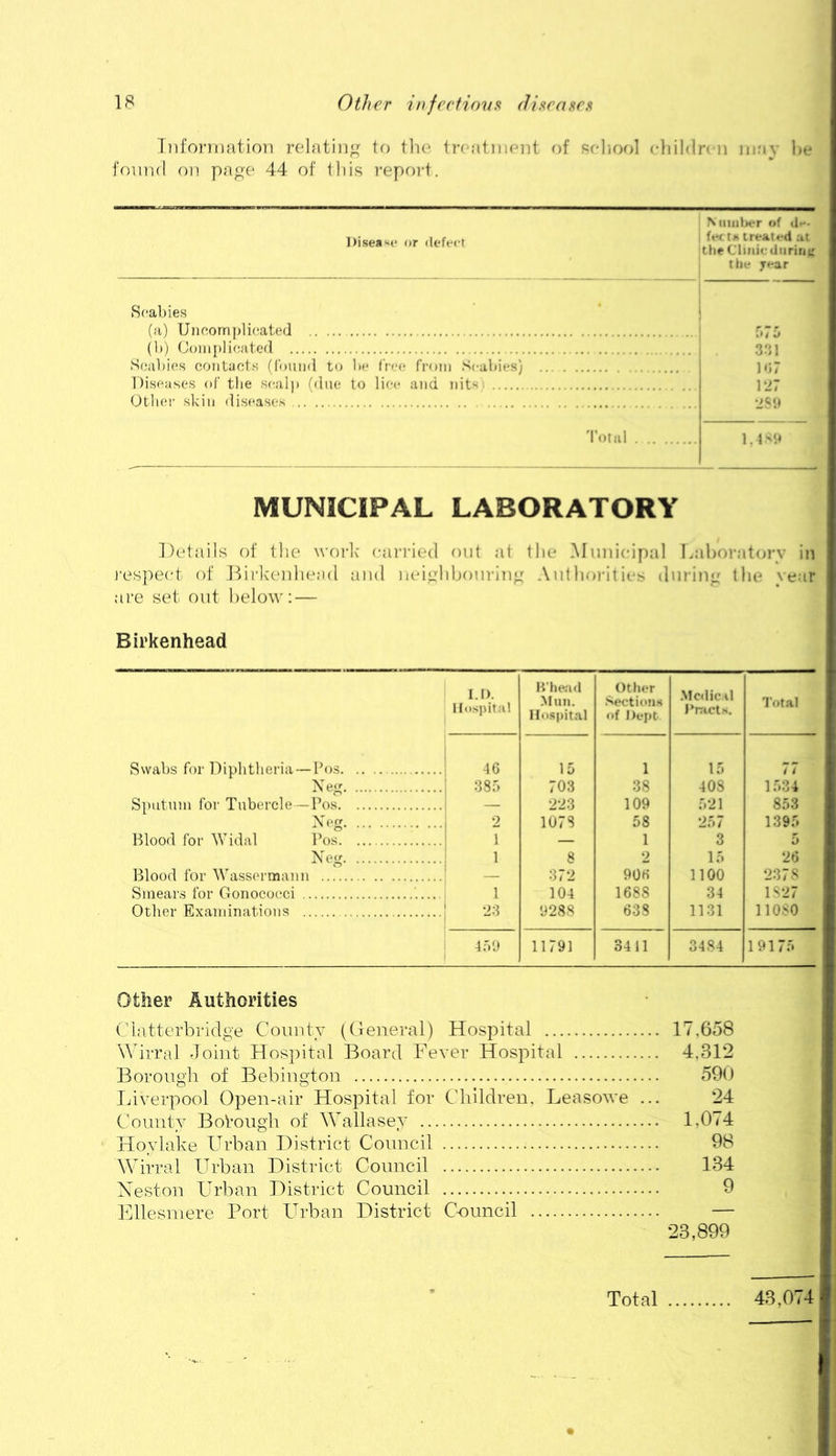 Infonnation relatin^^ to tlie treatment of fieliool ehildn ii may Im* fomul on page 44 of tins repf)i‘t. Disease or defect N mnl>er of Uh. I fecth treated at the Clwiiediirim; ttie Tear Scabies (a) Uiicom])licated {!)) Coiiiplir;ated ... Scabies contacts (Ibund to lie free fi-oin Scabies) Diseases of the sttaip (due to lice and nits Otiicr skin diseases ft 7 a 3.‘il 1<57 vi: Total . 1. Da MUNICIPAL LABORATORY Details of the work' etirried out at tlu^ Municipal l.ahoratorv in respect of Dirktmliend tmd iicighhonring Atitlutrltit‘s during the year are set out below: — Birkenhead 1.1). lldsnital Mini. Hdspital Other Sections of Dept. .Medical 1‘nicts. Total Swabs for Diphtheria — 4b)s 46 15 1 15 77 Xeg 38.0 703 38 408 1534 Spiitnni foi' Tubercle - Pos — 223 109 521 853 AT'g 2 1078 58 257 1395 Blood for Widal Pos 1 — 1 3 5 A'eg 1 8 2 15 26 Blood for Wassormann — 372 90H 1100 2378 Smears for Gonococci . 1 104 1688 34 1827 Other Examinations . •J3 0288 638 1131 llOSO 11791 3411 3484 19175 Other Authorities Clatterbridge County (General) Hospital Wirral doint Hospital Board Fever Hospital Borough of Bebiugton Liverpool Open-air Hospital for Children. Leasowe ... County Bokough of Wallasey Hoy lake Urban District Conncil Wirral Urban District Council Xeston Urban District Council Ellesmere Port Urban District Council 17,658 4.312 596 24 1,074 98 134 9 23,899 Total 43,074
