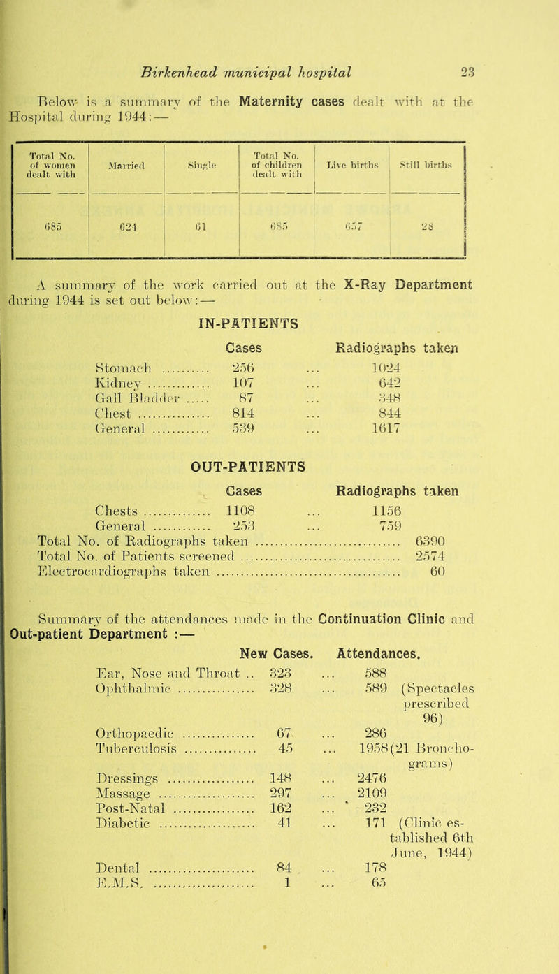 Below- i8 a summary of tlie Maternity cases dealt with at the Hospital during 1944; — Total No. of women dealt with Married Single Total No. of children dealt with i Live births j •Still births | dSf) 624 61 68.6 6.67 . ! •i 1 A summary of tlie work carried out at the X-Ray Department during 1944 is set out below: — IN-PATIENTS Gases Radiographs takep Stomach 256 ... 1024 Kidnev 107 ... 642 Gall Idladder 87 ... 048 Chest 814 ... 844 General 539 ... 1617 OUT-PATIENTS Gases Chests 1108 General 253 Total No. of Radiographs taken Total No. of Patients screened .. Electrocardiographs taken Radiographs taken 1156 759 6390 2574 60 Summary of the attendances made in the Continuation Clinic and Out-patient Department :— New Cases. Attendances. Ear, Nose and Throat .. 323 ... 588 Ophtlialmic 328 ... 589 (Spectacles prescribed 96) Orthopaedic 67 ... 286 Tuberculosis 45 ... 1958(21 Bronclio- grams) Dressings 148 ... 2476 Massage 297 ... 2109 Post-Natal 162 ... ‘ 232 Diabetic 41 ... 171 (Clinic es- tablished 6th June, 1944) Dental 84 ... 178 E.M.S 1 ... 65