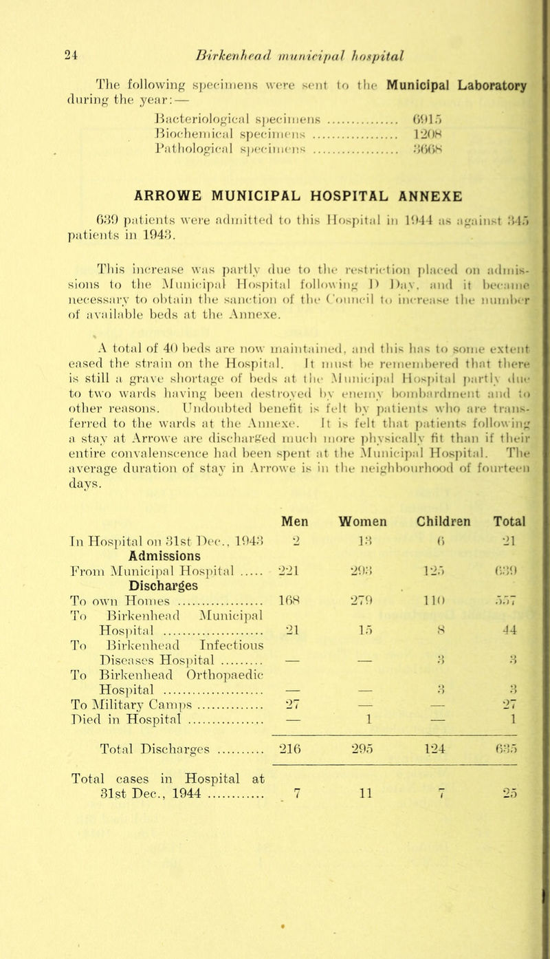 Tlie following specimens were sent to the Municipal Laboratory (luring the year: — J4a(jteriologieal sj^eeimens OUlo .Bio('heniieal syjeeinieiis Pathological specimens ’Jtitis ARROWE MUNICIPAL HOSPITAL ANNEXE 0140 patients wei-e admitted to this Hospital in 1044 as against .‘HTj patients in 1040. This iiuu’ease was paidly due to the i’i*striction placed on admis- sions to the Munici))al llosjutal following H Daw and it l)(*c;ime necessary to obtain the sanction of the Council to increase the numlM r of available beds at the Annexe. A total of 40 beds are now maintained, and this has to s«jme extent eased the strain on the Hospital. It must be rememl)ered that there is still a grave shortage of beds at tin* .Mnnicij)al Hosjiital j)arti\ die* to two wards having been desti-oyed by enemy bombardmeiil and to other reasons. Undoubted benefit is felt by patients who are trans- ferred to the wards at the Annexe. It is felt that patients following a stay at Arrowe are dischai'tted iniudi more ])hysically fit tlian if their entire eonvalenscence had been spent at tbe Municipal Hos])ital. The average duration of stay in Arrowe is in the neighbonrluKxl of fourteen days. Men Women Children Total In Hospital on 31st H('c., 1943 Admissions o 13 6 21 From AInnicipal Hos})ital Discharges 221 293 125 (-39 To own Homes To Birkenhead ]\lunici])al IbS 279 110 557 Hosi)ital To Birkenhead Infectious 21 15 S 44 Diseases Hos])ital To Birkenhead Orthopaedic — — 3 3 Hospital — — 3 3> To Military Camps 27 — — 27 Died in Hospital — 1 — 1 Total Discharges 216 295 124 635 Total cases in Hospital at 31st Dec., 1944 ,7 11 7 25