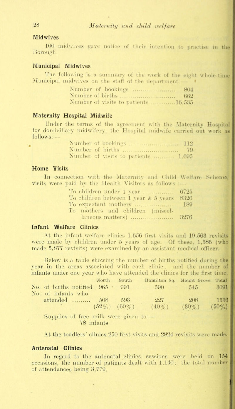 MativniiIf (in(I child in!fare Midwives 100 iiii(l\'vi\es ^^a\'( ii(jli<‘(* oi' iIk-'h- intuiil kjji I*- j.ra:-l i;-( ii' tlie J l()roiia]i. Municipal Midwives The follow is a sniiiinaj-y of tlie woiT of ilu* : \Uiom -tin,c AuinieJjail iiii(lw'i\es on the staff of tlu* depai-t iiienl ; Xnnihei' of ])Ookinpfs S()4 Xiiiiiher of l)ii‘ths Xniiiher of visits to patients KhaO.-j Maternity Hospital Midwife Under tlie terms of the a^freeinenl with tin* MatcTiiity Hospital for doniieiliary midwifery, the Hospital midwife carried out worlv as follows; — Xnmher of hool-iinps 11*J Xninher of hirths 70 Xnmhei' of \isits to jiatients 1 .OOd Home Visits in eonneetion with the Mateiaiity and ('hild Wflfaro Scla-mo, visits w'ere ])aid by the Health Visitors as follows : — To ('liildrc'ii imdei- 1 year (iT'Jd d\) ehildren between 1 year i\. d xc-ai's Sd'iC) To ex])e('tant mothei's ISO To mothers and ehildren (inisc!*]- laneons matters) d27() Infant Welfare Clinics At the infant welfai'e elinies l.bdG first \isits and 10.508 revisits were made by ehildi’eu under 5 years of age. Of these. 1,586 (who made 5,877 revisits) were examined by an assistant medical officer. JSelow^ is a table showing the number of births notitiedi during the year in tlie areas associated with each clinic: and the number of infants under one year who have attended the clinics for the first time. North South Hamilton Sq. ilount Grove Total of births notified of infants who 965 ' 991 590 545 3091 attended 508 (52%) 593 (60%) •227 (40%) 208 (30%) 1536 (50%) Siuiplies of free milk were given to; — 78 infants At the toddlers’ clinics 250 first visits and 2824 revisits were made. Antenatal Clinics In regard to the antenatal ^clinics, sessions were held on 154 occasions, the number of patients dealt with 1,140; the total number of attendances being 3,779.