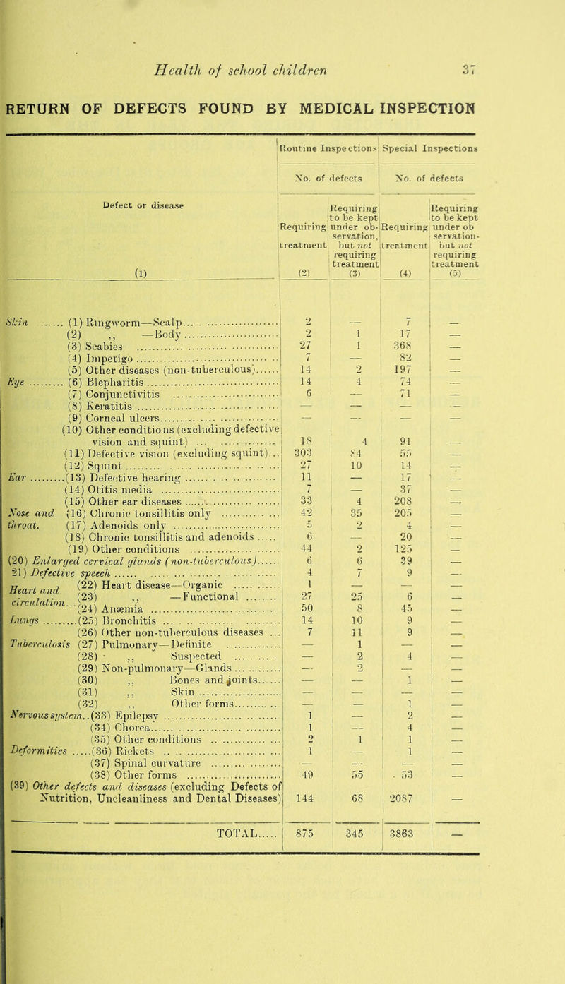 RETURN OF DEFECTS FOUND BY MEDICAL INSPECTION Routine Inspections, Special Inspections No. of defects No. of defects Defect or disease Requiring 'to be kept Requiring to be kept Requiring under ob- Requiring under ob servation,' treatment but not treatment (l) -Scalp, -Body ^kin (1) Ringworm (2) (3) Scabies (4) Impetigo (o) Other disea.se.s (non-tuberculous) Kye (6) Blepharitis (7) Conjunctivitis (8) Keratitis •• • (9) Corneal ulcers ••• (10) Other conditions (excluding defective vision and squint) (11) Defective vision (excluding squint)... (12) Squint Ear (13) Defective hearing (14) Otitis media (15) Other ear diseases (16) Chronic tonsillitis only (17) Adenoids only (18) Chronic tonsillitis and adenoids (19) Other conditions (20) Enlarged cervical glands (noii-tuherculous) 21) Defective speech Heart and <22) Heart diseaae^Orgai.ic ri,2') ^ v -Functional Lungs (25) Bronchitis (26) Other non-tuberculous diseases ... Tuberculosis (27) Pulmonary—Definite (28) • ,, Susjiected (29) Non-pulmonary—Glands (30) ,. Bones and joints (31) „ Shin (32) ,, Other forms Nervous system..ifZ) Epilepsy (34) Chorea (35) Other conditions Deformities (36) Rickets (37) Spinal curvature (38) Other forms Nose andr throat. Nutrition, TOTAL. requiring treatment .servation- but not requiring neatment (2) (3) i (4) (5) 2 7 ; 9 ! 1 17 27 1 1 368 1 7 — 82 1 14 ' 2 197 ! 1 14 4 74 i 6 — 71 — j — — — • — — ; — — — 18 ' 4 91 1 303 84 55 i 27 10 14 ! — 17 ' i 7 ' 37 33 4 208 . 42 ^ 35 205 j — i 2 4 i i — 1 0 — 20 — 1 44 2 125 — ! 6 6 39 — i 4 7 1 9 1 i 1 — 1 — 1 27 25 6 : 50 ! 8 ! 45 i 14 10 9 7 11 9 — —■ 1 — — — 2 4 — — 2 — — — — 1 — — — — — — — 1 — 1 — 2 — 1 — 4 2 1 1 — 1 — 1 — — — — 49 55 . 53 1 144 68 ; 2087 ! — 1 875 ( 345 ' 3863 i —