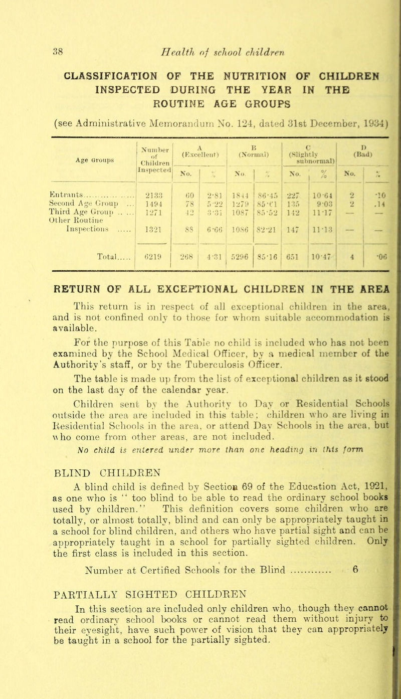 CLASSIFICATION OF THE NUTRITION OF CHILDREN INSPECTED DURING THE YEAR IN THE ROUTINE AGE GROUPS (see Administrative Memorandum No. 124, dated 31st December, 1934) 1 i N'miilier 1 ( . I) Age Groups ' ,,f 1 (Kxcelleiit) 1 (aiildren (Nonii;ii) (Slightly .suhintrmal) (Had) dnspecteil j No. 1 ' ■ No i • No. G/ 1 -■* No. Kritraiits i .:o 2-81 1N4 1 i Stj- i;, 227 10 Ol 2 •10 Second Ago (liHiup 1 ]4;-M 78 1 y-oo 2 .14 Tliifd Age Oiuuj) (Jther Routine | ]-27\ 12 10>7 i ^ y:r:,2 i 1 12 11-17 — lns))ecti<)n.s j ]r,2i c> lOsp 1 j 1 82-21 j 1 17 11 -Ri — — I'otul j 1 f;2in 1 2t)S ini r.296 j 8.V16 ’ G.'.l 10-47 4 •00 RETURN OF ALL EXCEPTIONAL CHILDREN IN THE AREA This return is in respect of all exceptional children in the area, and is not confined only to those for whnm suitable accommodation is available. For the purpose of this Table no child is included who has not been examined by the School Medical Officer, by a medical member of the Authority’s staff, or by the Tuberculosis Officer. The table is made uj) from the list of exceptional children as it stood on the last day of the calendar year. Children sent b.v the Authority to Day or Residential Schools outside the area are included in this table; children who are living in Residential Schools in the area, or attend Day Schools in the area, but who come from other areas, are not included. No child is entered under more than one heading in this form BLIND CHILDREN A blind child is defined by Section 69 of the Educntion Act, 1921, as one who is too blind to be able to read the ordinary school books used by children.” This definition covers some children who are totally, or almost totally, blind and can only be appropriately taught in a school for blind children, and others who have partial sight and can be appropriately taught in a school for partially sighted children. Only the first class is included in this section. Number at Certified Schools for the Blind 6 PARTIALLY SIGHTED CHILDREN In this section are included only children who, though they^' cannot read ordinary school books or cannot read them without injury to their eyesight, have such pownr of vision that they^ can appropriately be taught in a school for the partially sighted.