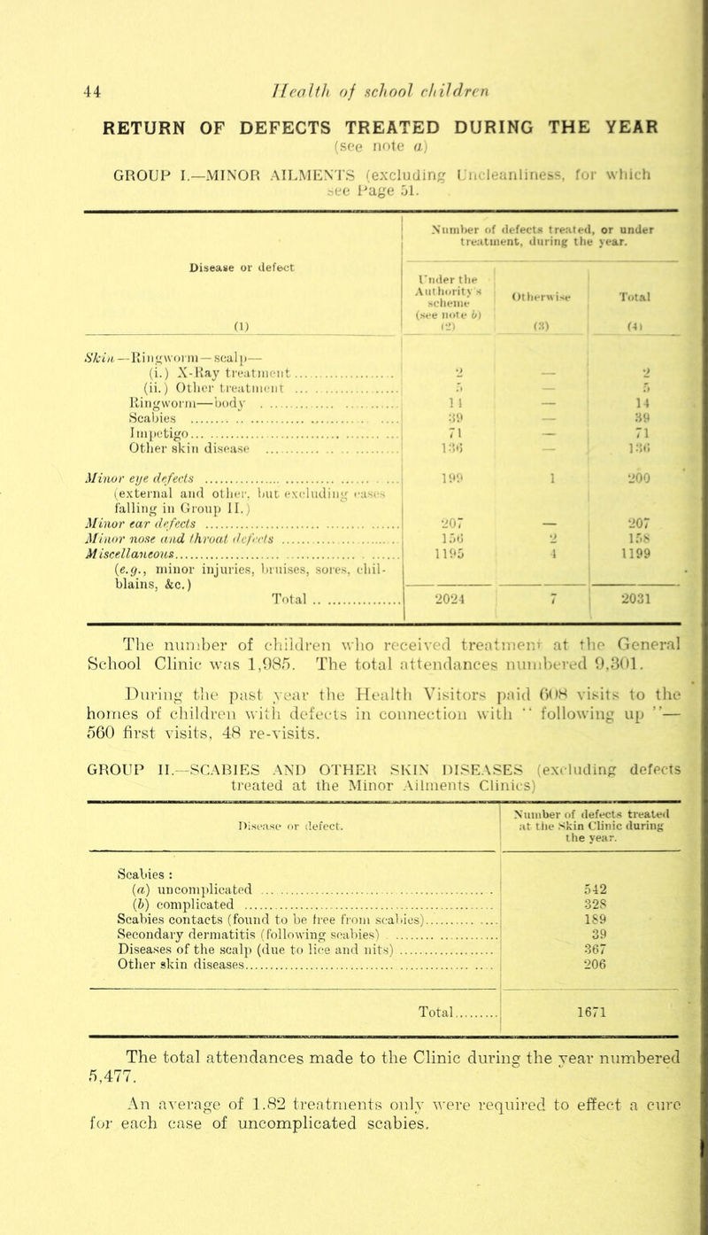 RETURN OF DEFECTS TREATED DURING THE YEAR (see note a) GROUP I.—MINOR AILMEN'l’S (excluding Uiirleanliness, for which see Page 51. Disease or defect (1) Skin,—11 i n g \\ ■ o n 11 — .s ca 11)— (i.) X-Kay treatinent (ii.) Other treatiin'iit Kiiigwoi'iii—body Scabie.s Iiii[)etigo Other skin disease Minor eye defects (^external and oilier, but e> falling in Group II.) Minor ear defects Minor nose and throat defects ... Miscellaneous {e.g., minor injuries, hrui.si blains, &c.) Tot Tlie number of cdiiltlren wlio received treatment at tlie Genera] School Clinic was 1,985. The total attendances numbered 9,301. Hiiring tlie past year the Health Visitors paid GOS visits to the homes of cliildren with defects in connection with “ following up ”— 560 first visits, 48 re-visits. GROUP II. -SCARIES AND OTHER SKIN DISEASES (excluding defects treated at the Minor Ailments Clinics) 1 Disease or defect. Number of defects treated at tile .skin Clinic during the year. Scabies : {a) nil complicated 542 (ft) complicated 328 Scabies contacts (found to be free from scabies) 1S9 Secondary dermatitis (following scabies) 39 Diseases of the scalp (dne to lice and nits) ' 367 Other skin diseases i -206 Total 1671 The total attendances made to the Clinic dmdng the year numbered 5,477. An average of 1.82 treatments only were required to effect a cure for each case of uncomplicated scabies. Niiinber of defects treated, or under treatinent, during the year. Under tlie Aiit hority s scheme (.see note b) rl) Otlieru ise Tot a I (4) 1 1 :ia 71 1:5b 14 71 1 'jcludillg ease Ib'.t “JOO es, sores, ehil- al •JO 7 1 .'.b 1105 2024 207 15s 1199 2031