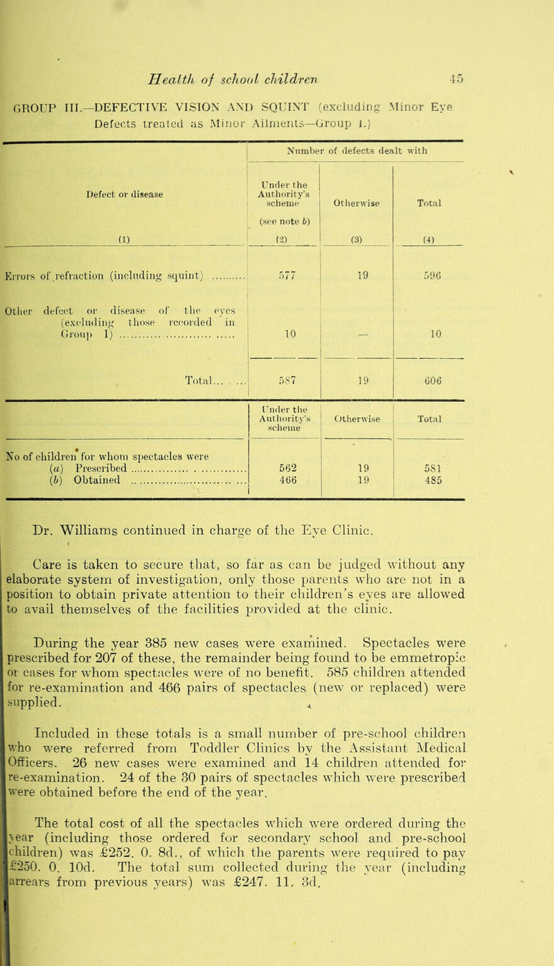 GROUP III.—DEFECTIVE VISION AND SQUINT (excluding Minor Eye Defects treated as Minor Ailments—Group l.) i 1 Number of defects dealt with Defect or disease Under the Authority’s scheme Otherwise Total (see note h) | * i (1) ' o (3) (4) Errors of refraction (including squint) o77 19 596 Other defect or disease of the eyes (excluding those recorded in Grou]) 1) 10 1 1 10 Total 587 i 19 606 Under tlie Authority’s .scheme Otherwise Total No of children for whom spectacles were (ft) Prescribed 562 19 581 (6) Obtained ... 466 19 485 Dr. Williams continued in charge of the Eye Clinic. Care is taken to secure that, so far as can be judged without any elaborate system of investigation, only those parents who are not in a position to obtain private attention to their children’s eyes are allowed to avail themselves of the facilities provided at the clinic. During the year 385 new cases were examined. Spectacles were prescribed for 207 of these, the remainder being found to be emmetropic or cases for whom spectacles were of no benefit. 585 children attended for re-examination and 466 pairs of spectacles (new or replaced) were supplied. Included in these totals is a small number of pre-school children who were referred from Toddler Clinics by the Assistant Medical Officers. 26 new’ cases were examined and 14 children attended for re-examination. 24 of the 30 pairs of spectacles wdiich w’ere prescribed were obtained before the end of the year. The total cost of all the spectacles which w’ere ordered during the ^ear (including those ordered for secondary school and pre-school children) was £252. 0. 8d., of w’hich the parents were required to pay £250. 0. lOd. The total sum collected during the year (including arrears from previous years) was £247. 11. 3d,