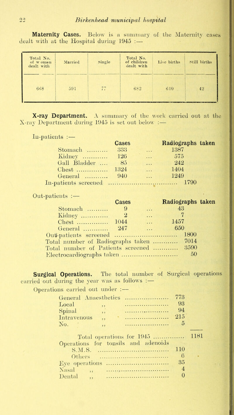 Maternity Cases. Below is a summary of the Maternity cases dealt with at the Hospital during 1945 : — Total No. of w omen dealt with Married Single Total No. of children dealt with Live births ! Still births 1 668 591 / i 682 I ' 610 42 X-ray Department. A summary of the work carried out at th. ray Department during 1945 is set out below : — In-patients : — Cases Radiographs taken Stomach .... 333 1387 Kidney 126 575 Gall Bladdei • .... 85 242 Chest 1324 1404 General 940 1249 In-patients screened 1790 Out-patients Cases Radiogn Stomach 9 43 Kidney 2 7 Chest 1044 1457 General 247 650 taken Outi-patients screened 1800 Total number of Radiographs taken 7014 Total number of Patients screened 3590 Electrocardiographs taken 50 Surgical Operations. The total number of Surgical operations carried out during the year was as follows : — Operations carried out under : — General Anaesthetics . 773 Local „ 93 Spinal , 94 Intravenous ,, 215 No. „ 5 Total operations for 1945 1181 Operations for tonsils and adenoids STYES 110 Others 0 Eye operations 35 Nasal ,, 4 Dental ,, 0