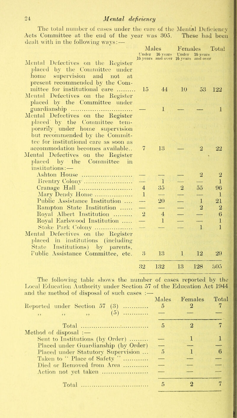 The total number of cases under the care of the Mental Deficiency Acts Committee at the end of the year was 305. These had been dealt with in the following ways: — Males Females Total Mental Defectives on the Register placed by the Committee under home supervision and not at present recommended by the Com- mittee for institutional care Mental Defectives on the Register placed by the Committee under guardianship Mental Defectives on the Register placed by the Committee tem- porarily under home suiiervision but recommended by the Commit- tee for institutional care as soon as accommodation becomes available.. Mental Defectives on the Register placed by the Committee in institutions: — Ashton House Brentry Colony Cranage Hall Mary Dendv Home Public Assistance Institution Rampton State Institution Royal Albert Institution Royal Earlswood Institution Stoke Park Colony Mental Defectives on the Register placed in institutions (including State Institutions) bv parents, Public Assistance Committee, etc. Under 16 years Under 16 years and over 16 years 15 44 10 1 — 7 13 4 35 2 |i|v 20 ■ 1-1^ 2 4 — — 1 — 13 1 16 years and over 53 122 1 2 22 2 2 1 55 96 — 1 1 21 2 2 — 6 — 1 1 1 12 29 32 132 13 128 305 The following table shows the number of cases reported by the Local Education Authority under Section 57 of the Education Act 1944 and the method of disposal of such cases : — Males Females Total Reported under Section 57 (3) 5 2 7 (5) - - Total 5 2 7 Method of disposal : — Sent to Institutions (by Order) — 1 1 Placed under Guardianship (by Order) — — — Placed under Statutory Supervision ... 5 1 6 Taken to “ Place of Safety ” — — — Died or Removed from Area — — — Action not yet taken — — — Total 5 2 7