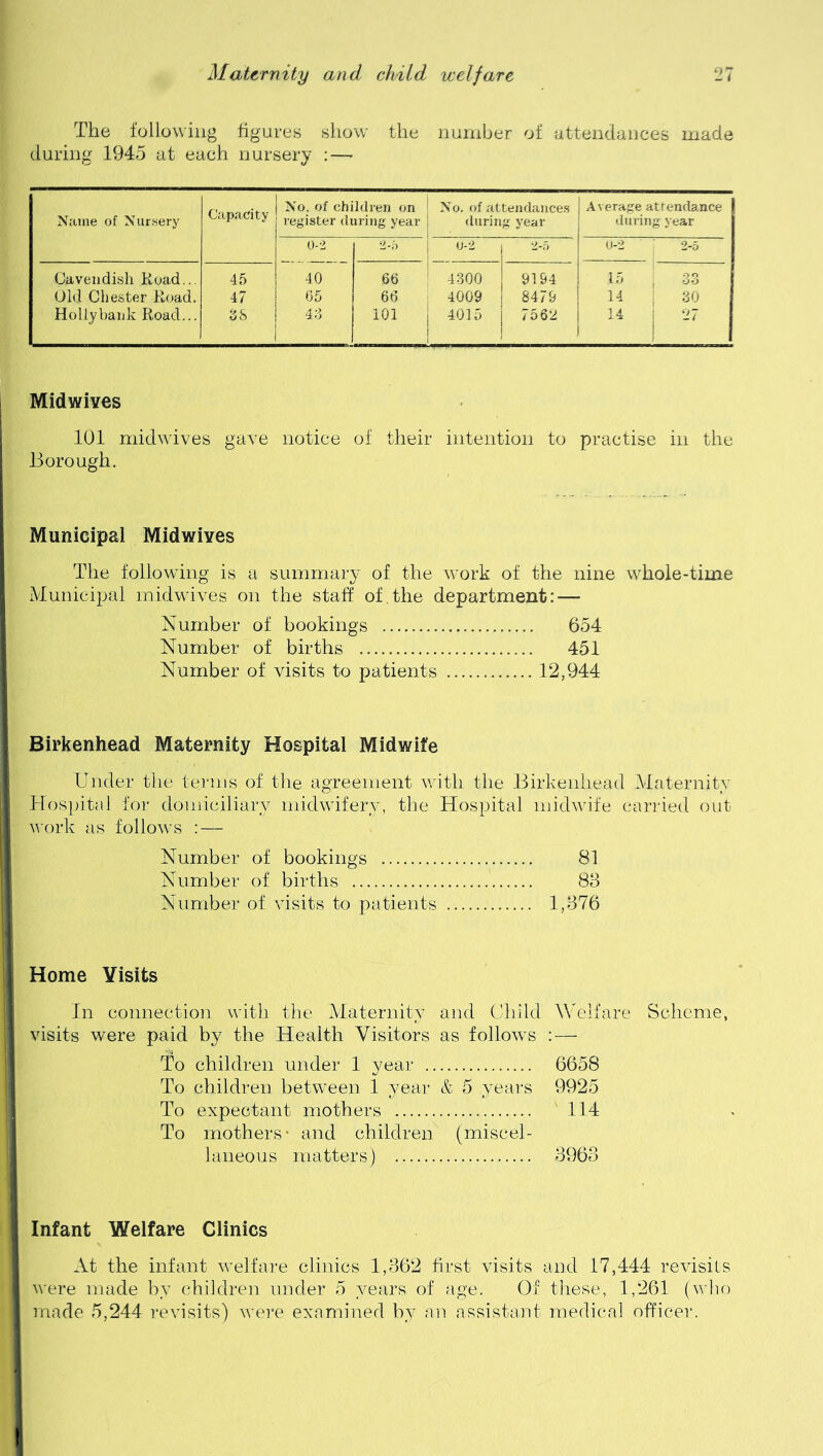 The following figures show the number of attendances made during 1945 at each nursery : — Name of Nursery Capacity j No. of children on i register during year No. of attendances during year | Average attendance during year 0-2 2-5 0-2 2-5 0-2 2-5 Cavendish Road.. 45 40 66 4300 9194 15 33 Old Chester Road. 47 65 66 4009 8479 14 30 Holly bank Road... 38 43 101 4015 ! 7562 j 14 27 Midwives 101 midwives gave notice of their intention to practise in the Borough. Municipal Midwives The following is a summary of the work of the nine whole-time Municipal midwives on the staff of,the department: — Number of bookings 654 Number of births 451 Number of visits to patients 12,944 Birkenhead Maternity Hospital Midwife Under the terms of the agreement with the Birkenhead Maternity Hospital for domiciliary midwifery, the Hospital midwife carried out work as follows : — Number of bookings 81 Number of births 88 Number of visits to patients 1,876 Home Visits In connection with the Maternity and Child Welfare Scheme, visits were paid by the Health Visitors as follows : — To children under 1 year 6658 To children between 1 year & 5 years 9925 To expectant mothers 114 To mothers* and children (miscel- laneous matters) 3963 Infant Welfare Clinics At the infant welfare clinics 1,362 first visits and 17,444 revisits were made by children under 5 years of age. Of these, 1,261 (who made 5,244 revisits) were examined by an assistant medical officer.