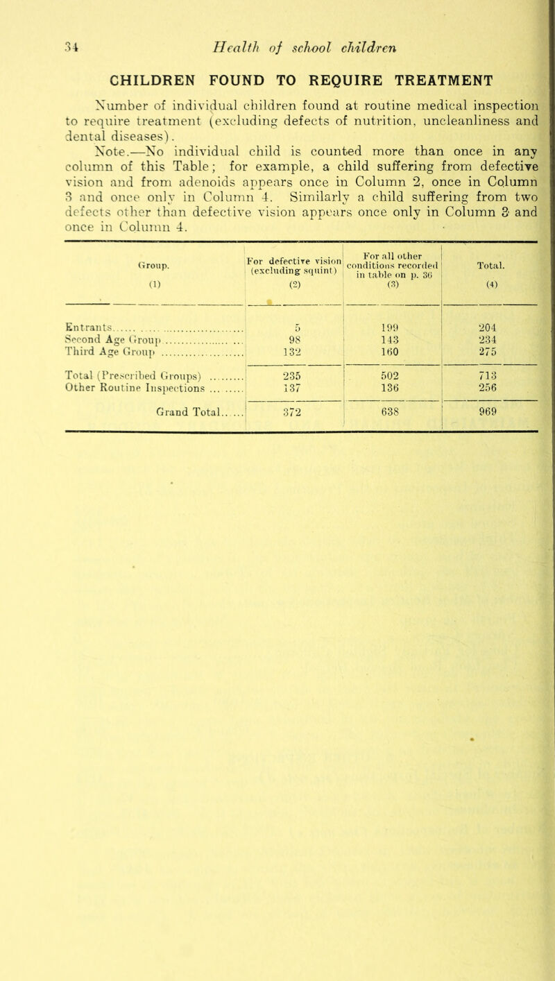 CHILDREN FOUND TO REQUIRE TREATMENT Number of individual children found at routine medical inspection to require treatment (excluding defects of nutrition, uncleanliness and dental diseases). Note.—No individual child is counted more than once in any column of this Table; for example, a child suffering from defective vision and from adenoids appears once in Column 2, once in Column 3 and once only in Column 4. Similarly a child suffering from two defects other than defective vision appears once only in Column 3 and once in Column 4. Group. (1) For defective vision (excluding’ squint) (2) For all other conditions recorded in table on p. 36 i (3) Total. (4) Entrants 5 199 204 Second Age Group 98 143 234 Third Age Group 132 160 275 Total (Prescribed Groups) 235 502 713 Other Routine Inspections 137 136 256 Grand Total 372 638 969