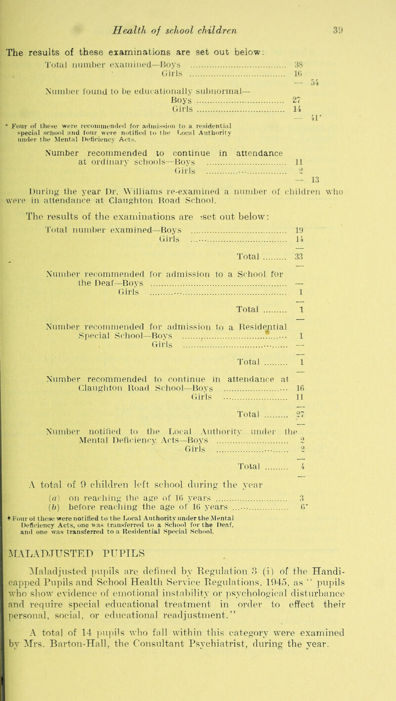 The results of these examinations are set out below: Total number examined—Boys Girls Number found to be educationally subnormal— Boys Girls * Four of these were recommended for admission to a residential special school and four were notified to the Cocal Authority under the Mental Deficiency Acts. 38 16 — 54 27 14 — 41* Number recommended to continue in attendance at ordinary schools—Boys Girls • • • 11 13 During the year Dr. Williams re-examined a number of children who were in attendance at Claughton Road School. The results of the examinations are ;set out below: Total number examined—Boys 19 Girls ...••• 14 Total 33 Number recommended for admission to a School for the Deaf—Boys — Girls 1 Total 1 Number recommended for admission to a Residential Special School—Boys *...... 1 Girls — Total 1 Number recommended to continue in attendance at Claughton Road School—Bovs 16 Girls 11 Total S Number notified to the Local Authority under the Mental Deficiency. Acts—Boys Girls Total A total of 9 children left school during the year (a) on reaching the age of 16 years 3 (b) before reaching the age of 16 years 6* * Four of these were notified to the Local Authority under the Mental Deficiency Acts, one was transferred to a School for the Deaf, and one was transferred to a Residential Special School. MALADJUSTED PUPILS Maladjusted pupils are defined by Begulation 3 (i) of the Handi- capped Pupils and School Health Service Regulations,- 1945, as “ pupils who show evidence of emotional instability or psychological disturbance and require special educational treatment in order to effect their personal, social, or educational readjustment.” A total of 14 pupils who fall within this category were examined by Mrs. Barton-Hall, the Consultant Psychiatrist, during the year.