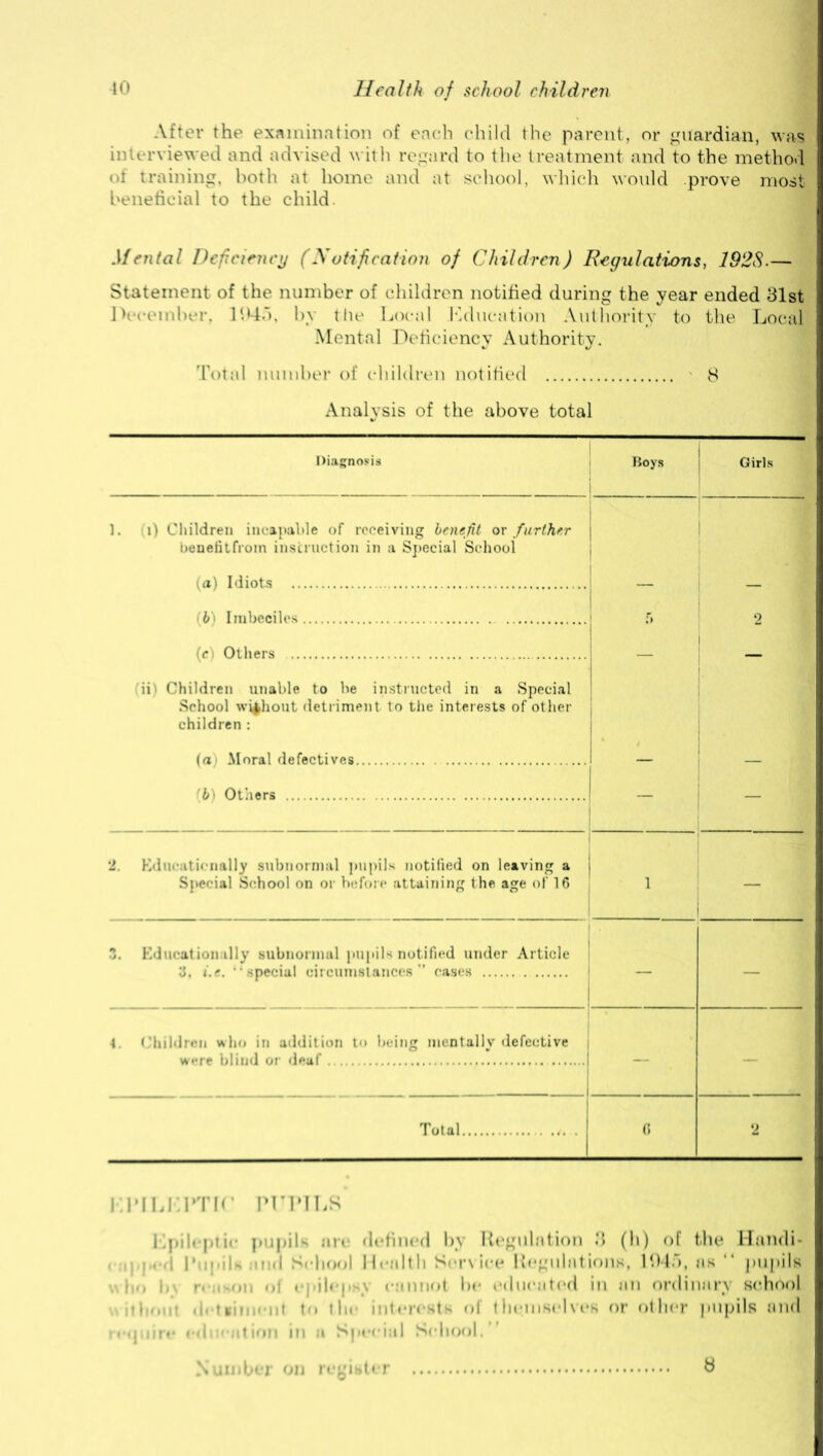 After the examination of each child the parent, or guardian, was interviewed and advised with regard to the treatment and to the method of training, both at home and at school, which would prove most beneficial to the child. Mental Deficiency (Notification of Children) Regulations, 1928.— Statement of the number of children notified during the year ended 31st December, 1945, by the Local Education Authority to the Local Mental Deficiency Authority. Total number of children notified n 8 Analysis of the above total Diagnosis Boys | Girls 1. l) Children incapable of receiving benefit ox further benetitfrom instruction in a Special School (a) Idiots (b) Imbeciles r 2 (e) Others — — ii) Children unable to be instructed in a Special School without detriment to the interests of other children : (a) Moral defectives (b) Others — — 2. Educationally subnormal pupils notified on leaving a Special School on or before attaining the age of 16 i — 3. Educationally subnormal pupils notified under Article 3, i.e. ‘special circumstances” cases — t. Children who in addition to being mentally defective j were blind or deaf — — Total 0 2 EPILEPTIC PUPILS Epileptic pupils are defined by Regulation 3 (h) oE the Hundi- • I Pupils id School Health Serv ice Regulations, 1945, as “ pupils - |, r« <»ii of . j ilej y cannot be educated in an ordinary school it) u< fiini' iil to the interests of themselves or other pupils and require education in a Special School.” Number on register 8
