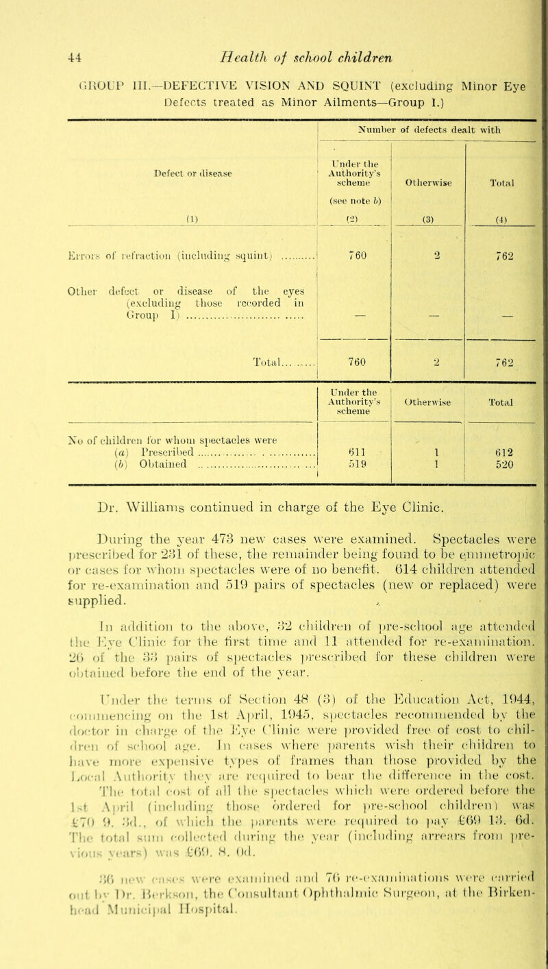 GROUP III.—DEFECTIVE VISION AND SQUINT (excluding Minor Eye Defects treated as Minor Ailments—Group I.) Number of defects dealt with Defect or disease (1) . Under the 1 Authority’s scheme (see note b) (2) Otherwise (3) Total (4) Errors of refraction (including squint) 760 2 762 Other defect or disease of the eyes (excluding those recorded in Group I) | Total 760 2 762 Under the Authority’s scheme Otherwise Total No of children for whom spectacles were (a) Prescribed 611 1 612 (b) Obtained 1 519 1 1 520 Dr. Williams continued in charge of the Eye Clinic. During the year 473 new cases were examined. Spectacles were prescribed for 231 of these, the remainder being found to be emmetropic or cases for whom spectacles were of no benefit. 614 children attended for re-examination and 519 pairs of spectacles (new or replaced) were supplied. In addition to the above, 32 children of pre-school age attended the Eye Clinic for the first time and 11 attended for re-examination. 26 of the 33 pairs of spectacles prescribed for these children were obtained before the end of the year. Under the terms of Section 48 (3) of the Education Act, 1944, < ommencing on the 1st April, 1945, spectacles recommended by the doctor in charge of the Eye Clinic were provided free of cost to chil- dren of school age. In cases where parents wish their children to have more expensive types of frames than those provided by the Coral Authority they are required to bear the difference in the cost. The total cost of all the spectacles which were ordered before the 1st April (including those ordered for pre-school children) was £70 9. 3d., of which the parents were required to pay 469 13. Gd. The total sum collected during the year (including arrears from pre- vious years) was 409. 8. Od. 26 new fuses were examined and 76 re-examinations were carried out |,v |)r. Berkson, the Consultant Ophthalmic Surgeon, at the Birken- head Municipal Hospital.