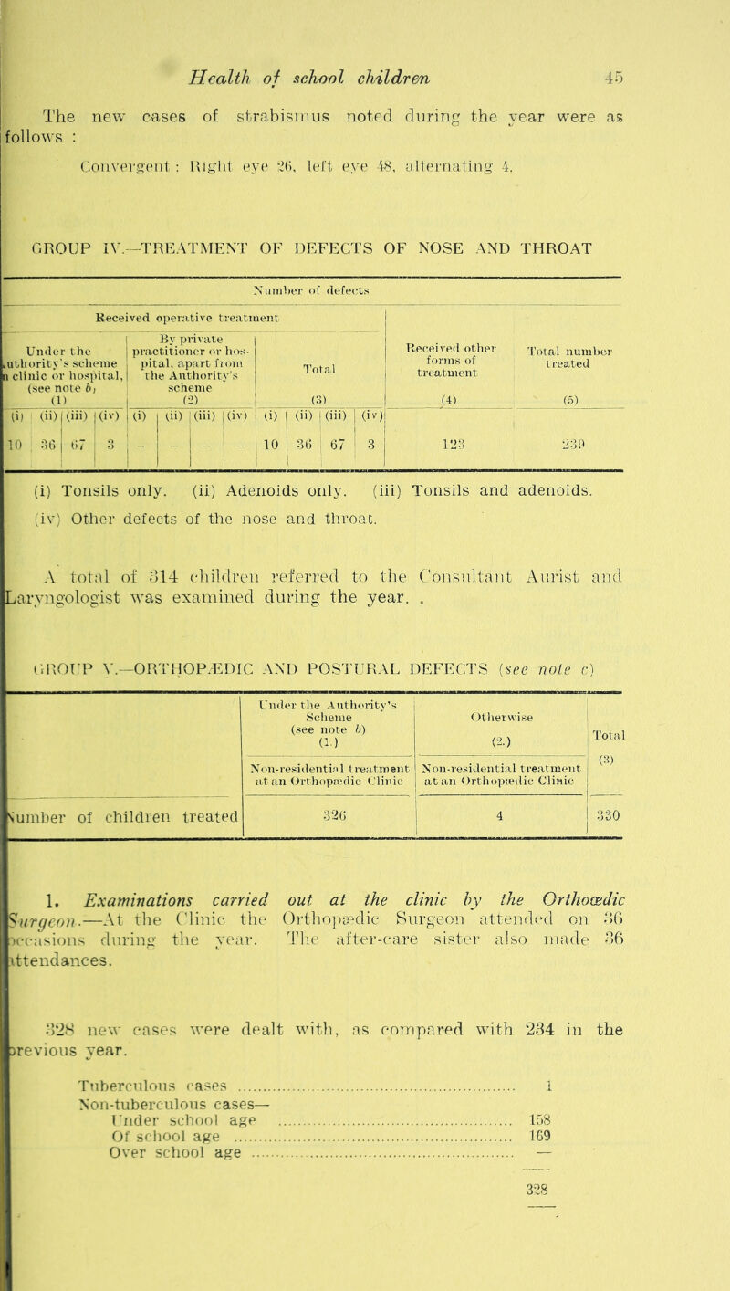 The new cases of strabismus noted during the year were as follows : Convergent: Right eye 26, left eye 48, alternating 4. GROUP IV -TREATMENT OF DEFECTS OF NOSE AND THROAT Number of defects Received < operative treatment | By private Under the practitioner or hos- LUthority’s scheme , pital, apart from T . n clinic or hospital, the Authority's total (see note b t scheme (1) (2) (3) (i) (ii) | (iii) 1 (iv) | id) di) (hi) | (iv) 1 d) 1 di) ((iii) 10 36 67 ; 3 - -  i  i10 1 36 i 67 i 1 (i) Tonsils only. (ii) Adenoids only. (iii) Received other Total number forms of treated treatment (4) (5) 12i 239 Tonsils and adenoids. (iv) Other defects of the nose and throat. A total of $14 children referred to the Consultant Aurist and Laryngologist was examined during the year. , GROUP V.—ORTHOPAEDIC AND POSTURAL DEFECTS {see note c) Under the Authority’s Scheme Otherwise (see note b) (1-) (2.) Total Non-residential treatment Non-residential treatment (3) at an Orthopaedic Clinic | at an Orthopaedic Clinic ! I Sumber of children treated 326 ! 330 1. Examinations carried out at the clinic by the Orthocedic Surgeon—At the Clinic the Orthopaedic Surgeon attended on 36 occasions during the year. The after-care sister also made $6 attendances. 328 new cases were dealt with, as compared with 234 in the arevious year. Tuberculous cases 1 Non-tuberculous cases— Under school age 158 Of school age 169 Over school age — 328