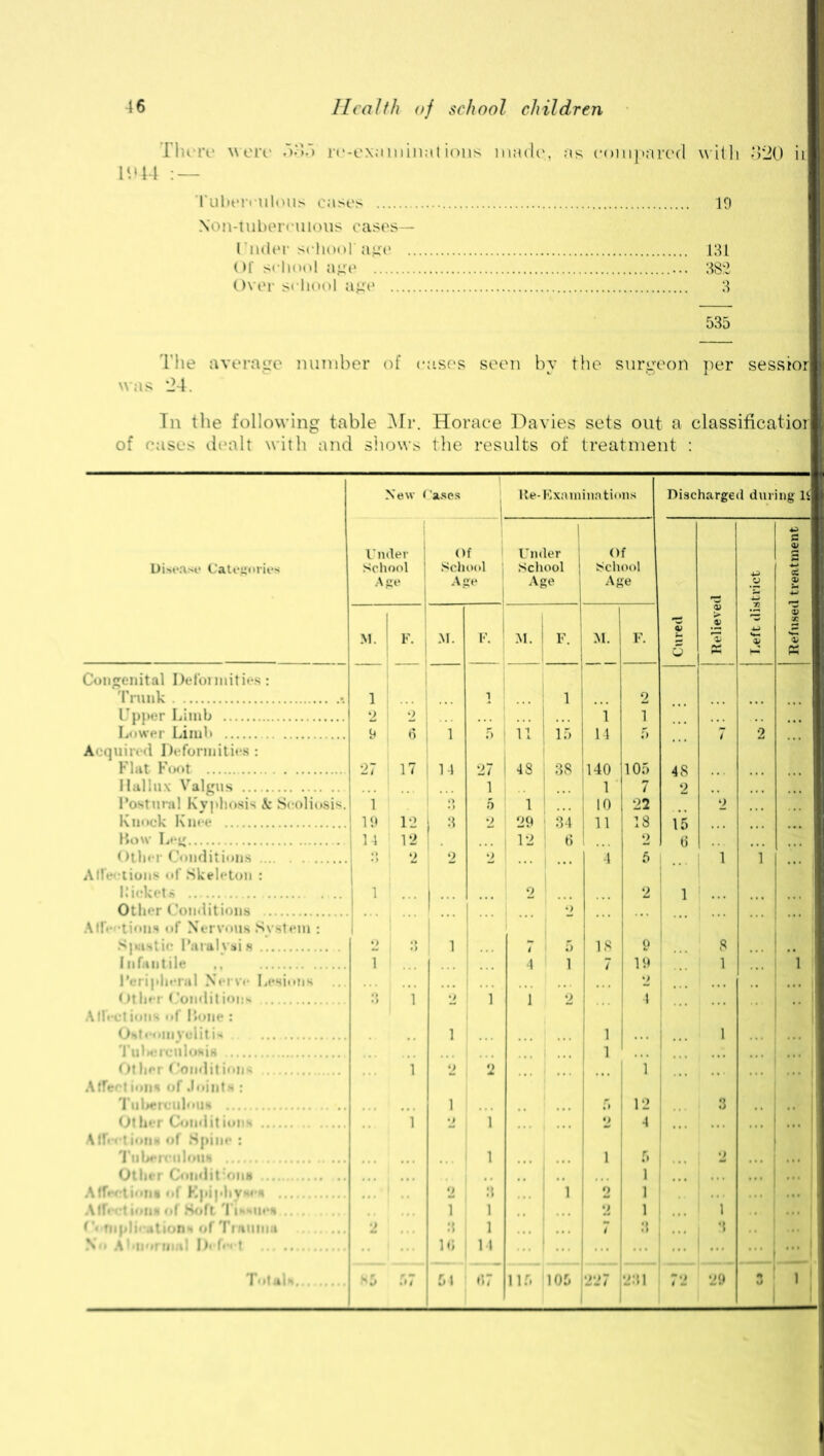 There were odd re-examinations mac It>44 : — ie, as cc mipared with d*20 ii Tuberculous cases 19 Non-tubercuious cases— Under school'age 131 382 Of school age Over school age 3 535 The average number of cases seen by the surgeon per sessior WrtS 24. In the following table Mr. Horace Davies sets out a classification of cases dealt with and shows the results of treatment : New Cases lie-Examinations Discharged during l£ Under i Of Under Of p <V s Disease Categories School School j School School CZ Age Age Age Age 2 — 5 .£ ! 5 X M. 1 F. M. F. M. 1 F. M. F. £; % *3 0 K K Congenital Deformities: Trunk •. 1 ... i 1 2 Upper Limb 2 | o ... 1 ... 1 1 Lower Limb 9 6 | 1 5 ■ 11 ' 15 14 5 7 2 Acquired Deformities : Flat Foot 27 17 I 14 27 I 48 , 38 140 1 105 48 Hallux Valgus 1 ! 1 1 7 2 Postural Kyphosis k Scoliosis. 1 1 O 5 | \ \ ! 10 22 2 Knock Knee 19 12 1 3 2 29 : 34 . n 18 15 How Leg 14 12 12 ; 3 o 6 Other Conditions 3 2 2 2 4 5 1 1 1 Affections of Skeleton : Pickets . .. 1 1 ••• 2 2 1 Other Conditions 1 2 Affections of Nervous System : ... Spastic Paralvsi s 1 2 ; 3 1 t 1 0 18 9 8 Infantile 1 4 1 7 19 .. 1 1 ! Peripheral Nerve Lesions ... 2 ... Other Conditions 3 i 1 2 1 1 2 4 Affections of Hone : Osteomyelitis 1 1 ... 1 Tulterculoftis 1 Other Conditions 1 2 o 1 1 ... Affection* of Joints : Tuberculous ... 1 f. 12 3 Other Conditions 1 2 1 1 2 4 Affections of Spine : Tuberculous [ 1 1 5 2 Other Conditions ::: 1 Affections of Kpiphyses o 3 ... | 1 2 1 Affection* of Soft Tissues 1 ; 1 2 1 i mpliestions of Trauma 2 3 , 1 3 3 No Abnormal Defect .. 10 14 ... ... i Totals 57 61 1 37 116 105 231 72 29 o < T
