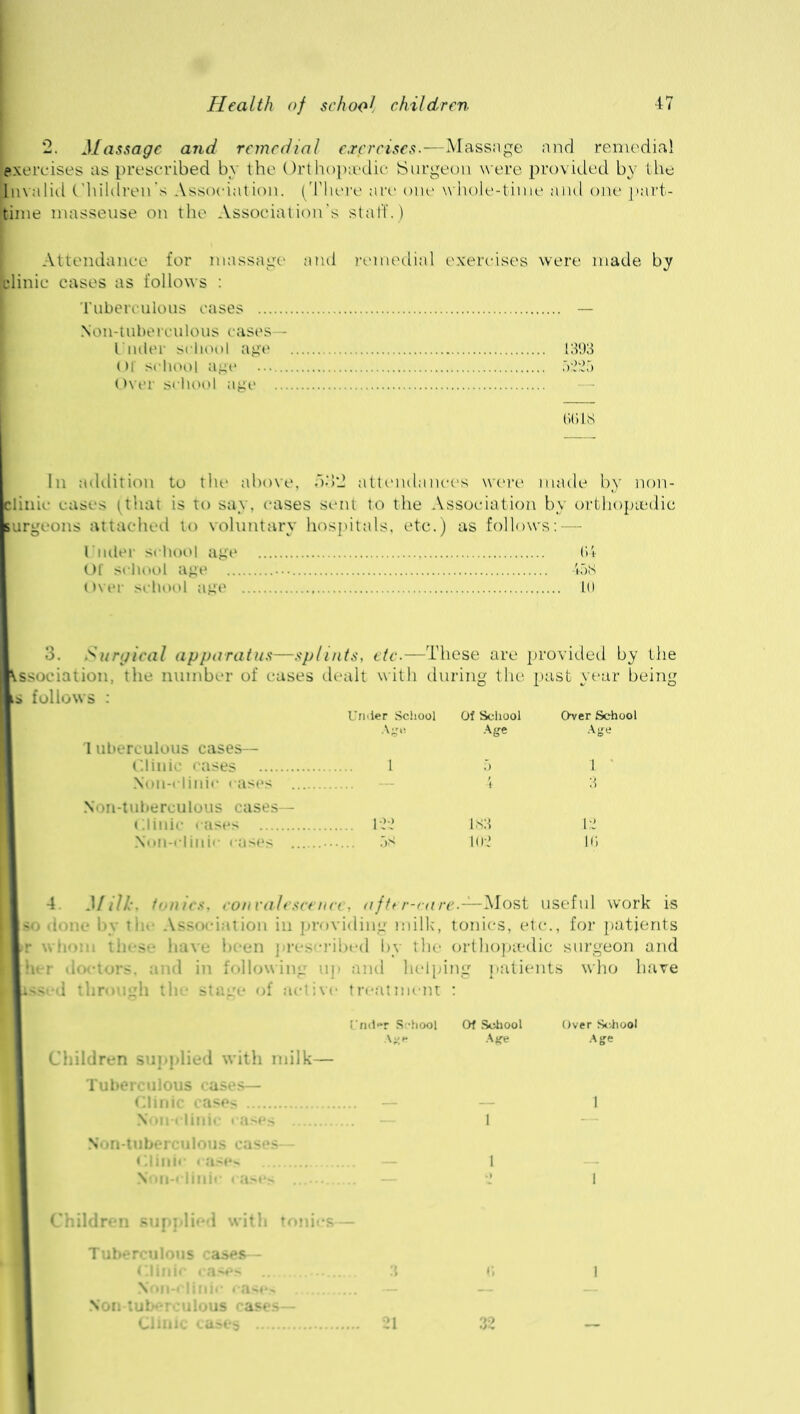 *2. Massage and remedial exercises-—Massage and remedial exercises as prescribed by the Orthopaedic Surgeon were provided by the Invalid Children’s Association. (There are one whole-time and one part- time masseuse on the Association's staff.) Attendance for massage and remedial exercises were made by clinic cases as follows : Tuberculous cases — Noil-tuberculous cases— I'nder school age 1303 (>l school age 5225 Over school age 6618 In addition to the above, db2 attendances were made by non- iliuic cases (that is to say. cases sent to the Association by orthopaedic iurgeons attached to voluntary hospitals, etc.) as follows: l uder school age 64 Of school age 458 Over school age 10 3. Surgical apparatus—splints, etc.—These are provided by the association, the number of eases dealt with during the past year being follows : Under School Of School O-ver School Ago Age Age 1 uberculous cases— Clinic cases 1 5 1 Non-clinic cases 4 3 Non-tuberculous cases— Clinic cases 122 183 12 Non-clinic cases 58 102 16 4. Milk, tonics, convalescence, after-care— Most useful work is done by tin Association in providing milk, tonics, etc., for patients d b\ the orthopaedic surgeon and ■r doctors, and in following up and helping patients who have ted through the stage of active treatment : L’ndr School Age ildren supplied with milk— Tuberculous cases— Clinic cases Non-clinic rases Non-tuberculous cases— Clinic cases Non-clinic cases Of School Age Over School Age lildren supplied with \ Tuberculous cases— Non-clinic cases Non lub-i culous cases- Clinic cases 21