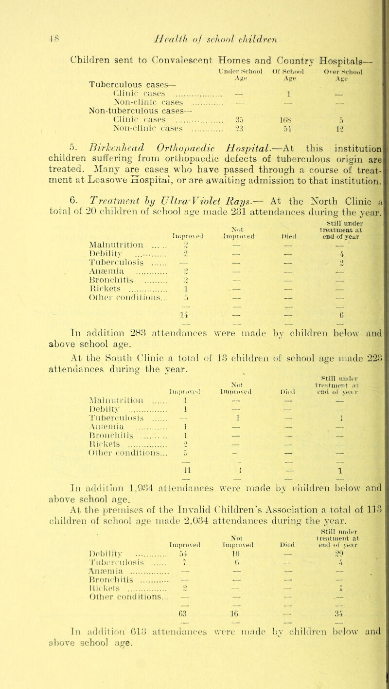 Children sent to Convalescent Homes and Country Hospitals— Tuberculous cases— Under School Age Of School Age Over School Age Clinic cases 1 Non-clinic cases Non-tuberculous cases— Clinic cases ....... 35 108 54 ,) Non-clinic cases 43 12 o. Birkenhead Orthopaedic Hospital.—At this institution children suffering from orthopaedic defects of tuberculous origin are treated. Many are cases who have passed through a course of treat- ment at Leasowe xiospirai, or are awaiting admission to that institution. 6. Treatment by Ultra'Violet Rays.— At the North Clinic a total of 20 children of school age made 231 attendances during the year. Still under Not treatment at Improved Improved 1 >ied end of year Malnutrition ... . 2 | — 1 Debility ....... o ■ ' 4 Tuberculosis \— 2 Anaemia 9 Bronchitis o Rickets 1 , Other conditions. 5 ; 1 — — — 14 - — — 6 In addition 288 attendances were made by children below and above school age. At the South Clinic a total of 13 children of school age made 228 attendances during the year. Nor. Still under treatment at Improved Improved Died end of yea r Malnutrition 1 — — — Debiltv 1 * . Tuberculosis* 1 — j Aneemia 1 Bronchitis 1 Rickets 0 Other conditions.. . 5 - — — 11 i — 1 In addition 1,984 attendances were made by c hildren below and above school age. At the premises of the Invalid Children’s Association a total of 110 1 children of school age m ade 2,034 attendances durin g the year. Still under Not treatment at Improved Improved Died end of year Debility 54 10 29 Tuberculosis 6 — 4 Anaemia — — — — Bronch itis — — — — Rickets 9 •* Other conditions. .. — — — — 63 16 — 34 In addition 618 attendances were made bv children below and above school age.