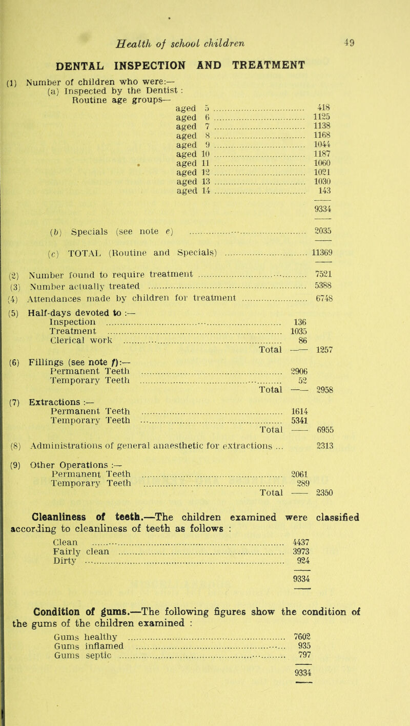 DENTAL INSPECTION AND TREATMENT (1) Number of children who were:— (a) Inspected by the Dentist: Routine age groups— aged 5 418 aged 6 1125 aged 7 1138 aged 8 1168 aged 9 1044 aged 10 1187 • aged 11 1060 aged 12 1021 aged 13 1030 aged 14 143 9334 (b) Specials (see note e) 2035 (J TOTAL (Routine and Specials) 11369 (2) Number found to require treatment 7521 (3) Number actually treated 5388 (48 Attendances made by children for treatment 6748 (5) Half-days devoted to Inspection 136 Treatment 1035 Clerical work 86 Total — 1257 (6) Fillings (see note /):— Permanent Teeth 2906 Temporary Teeth 52 Total — 2958 (7) Extractions :— Permanent Teeth 1614 Temporary Teeth 5341 Total — 6955 (8) Administrations of general anaesthetic for extractions ... 2313 (9) Other Operations Permanent Teeth 2061 Temporary Teeth 289 Total 2350 Cleanliness of teeth.—The children examined were classified according to cleanliness of teeth as follows : Clean 4437 Fairly clean 3973 Dirty 924 9334 Condition of gums.—The following figures show the condition of the gums of the children examined : Gums healthy 7602 Gums inflamed 935 Gums septic ••• 797 9334
