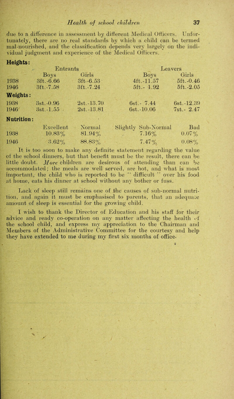 due to a ditterence in assessment by different Medical Officers. Unfor- tunately, there are no real standards by which a child can be termed mal-nourished, and the classification depends very largely on the indi- vidual judgment and experience of the Medical Officers, Heights: Entrants Boys Girls Boys Leavers Girls 1938 3ft.-6.66 3ft.-6.53 4ft.-11.57 5ft.-0.46 1946 3ft.-7.58 3ft.-7.24 5ft.- 1.92 5ft.-2.05 Weights: 1938 3st.-0.96 2st.-13.70 6st.- 7.44 6st.-12.39 1946^ 3st.-l.55 . 2st.-13.81 6st.-10.06 7st.- 2.47 Nutrition: Excellent Kormal Slightly Sub-Normal Bad 1938 10.83% 81.94% 7.16% 0.07% 1946 3.62% 88.83% 7.47%, 0.08% It is too soon to make any definite statement regarding the value of the school dinners, but that benefit must be the result, there can be little doubt. More children are desirous of attending than can be accommodated; the meals are well served, are hot, and what is most important, the child who is reported to be '' difficult ” over his food at home, eats his dinner at school without any bother or fuss. Lack of sleep still remains one of the causes of sub-normal nutri- tion, and again it must be emphasised to parents, that an adequate amount of sleep is essential for the growing child. I wish to thank the Director of Education and his staff for their advice and ready co-operation on any matter affecting the health vd the school child, and express my appreciation to the Chairman and Members of the Administrative Committee for the courtesy and help they have extended to me during my first six months of office.
