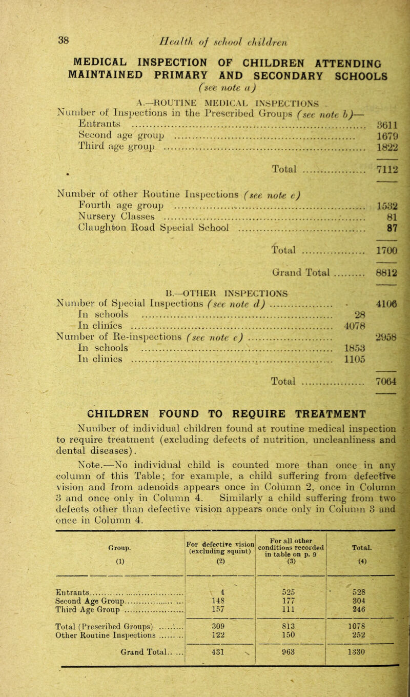 MEDICAL INSPECTION OF CHILDREN ATTENDING MAINTAINED PRIMARY AND SECONDARY SCHOOLS (see note n) A.—ROUTINE MEDICAL INSRECTIONS Nuiuber of. Inspections in the ITescribed Groui)S (see. note h)— Entrants 3011 Second age group lOTtl Third age group 1822 Total 7112 Number of other Koutine Inspections (see note c) Fourth age group 1532 Nursery Classes 81 Claughton Road Special School 87 Total 1700 Grand Total 8812 R.—OTHER INSPECTIONS Number of Special Inspections (sec note d) • 4106 In schools 28 In clinics 4078 Number of Re-inspections (see note e) 2058 In schools 1853 In clinics 1105 Total 7064 CHILDREN FOUND TO REQUIRE TREATMENT Number of individual children found at routine medical inspection to require treatment (excluding defects of nutrition, uncleanliness and dental diseases). Note.—No individual child is counted more than once in any column of this Table; for example, a child suffering from defective vision and from adenoids appears once in Column 2, once in Column 3 and once only in Column 4. Similarly a child suffering from two defects other than defective vision appears once only in Column 3 and once in Column 4. Group. (1) For defectire vision (excluding squint) (2) For all other conditions recorded in table on p. 9 (3) Total. (4) T£nt,rant.s ' 4 1 525 528 Second Age Group ... 148 177 304 Third Age Group 157 111 246 Total (Prescribed Groups) 309 813 1078 Other Routine Inspections 122 i 150 252 Grand Total 431 N 963 1330