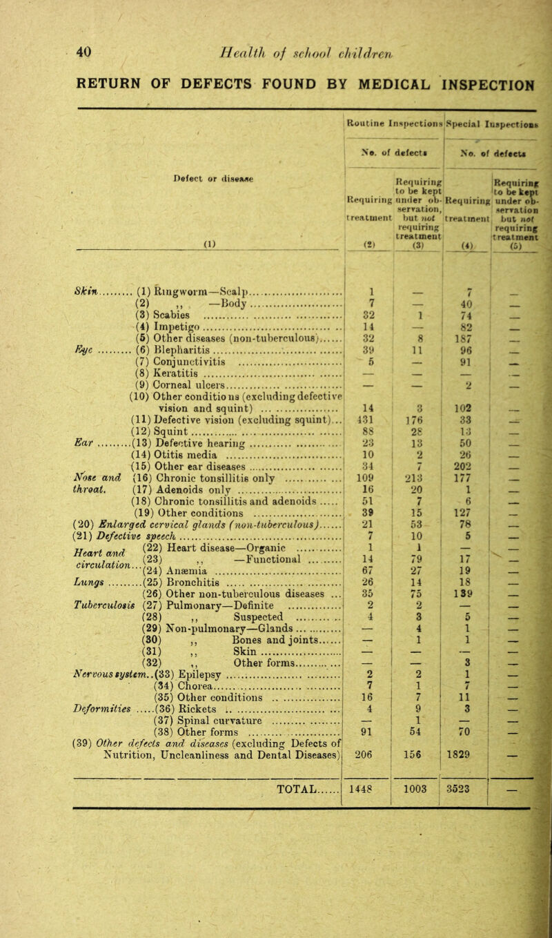 RETURN OF DEFECTS FOUND BY MEDICAL INSPECTION Routine Inspections; No. of defects Requiring to be kept Requiring under ob- 1 serration, t reatuient but nut 1 itKiuiring treatment (2) (3) 1 7 — 32 1 14 — 32 8 39 11 5 1 1 14 3 . 431 176 88 28 : 23 13 10 2 34 7 109 213 16 . 20 51 7 .1 39 15 21 53 7 10 , 1 1 14 79 67 27 26 14 35 75 2 i 2 , 4 ; 3 — i 4 — 1 j 2 2 i 7 1 i 16 1 7 ! 4 ! 9 1 — 1 1 ! 54 ! 1 206 156 1448 1003 No, of (iofeeu Defect or disesMe Requirini: to be kept (1) Skin. N'ose and throat. (1) Ringworm—Scalp (2) „ -Body (3) Scabies (4) Impetigo (5) Other diseases (noii-tuberculous) Eye (6) Blepharitis (7) Conjunctivitis (8) Keratitis (9) Corneal ulcers (10) Other conditions (excludingdefectivi vision and squint) (11) Defective vision (excluding squint).. (12) Squint Ear (13) Defective hearing (14) Otitis media (15) Other ear diseases (16) Chronic tonsillitis only (17) Adenoids only (18) Chronic tonsillitis and adenoids (19) Other conditions (20) Enlarged cervical glands (non-tuberculous) (21) Defective speech H«iH and (^2) Heart disease-Organic circulaHon..S^f, , V -l-«»ct.o.ml Lungs (25) Bronchitis (26) Other non-tuberculous diseases .. Tuberculosis (27) Pulmonary—Definite (28) ,, Suspected (29) Non-pulmonary—Glands (30) ,, Bones and joints , (31) ,, Skin (32) ,, Other forms .(33) Epilepsy .. (34) Chorea (35) Other conditions Deformities (36) Rickets (37) Spinal curvature (38) Other forms .... Nutrition, Uncleanliness and Dental Diseases) TOTAL. (4) .•^erTation but not requiring treatment (5) i 40 74 82 187 96 91 2 102 33 13 50 26 202 177 1 6 127 78 5 17 19 18 139 3 1 7 11 3 70 1829 3523